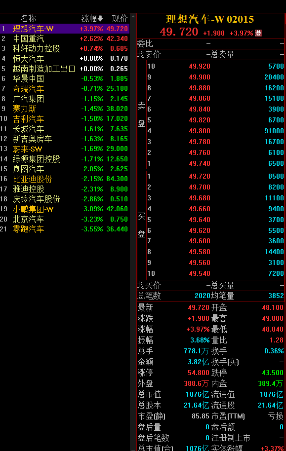 今天港车板块跌了-1.34% ，汽车成分股大部分承压，久违的理想今天硬郎了一把，