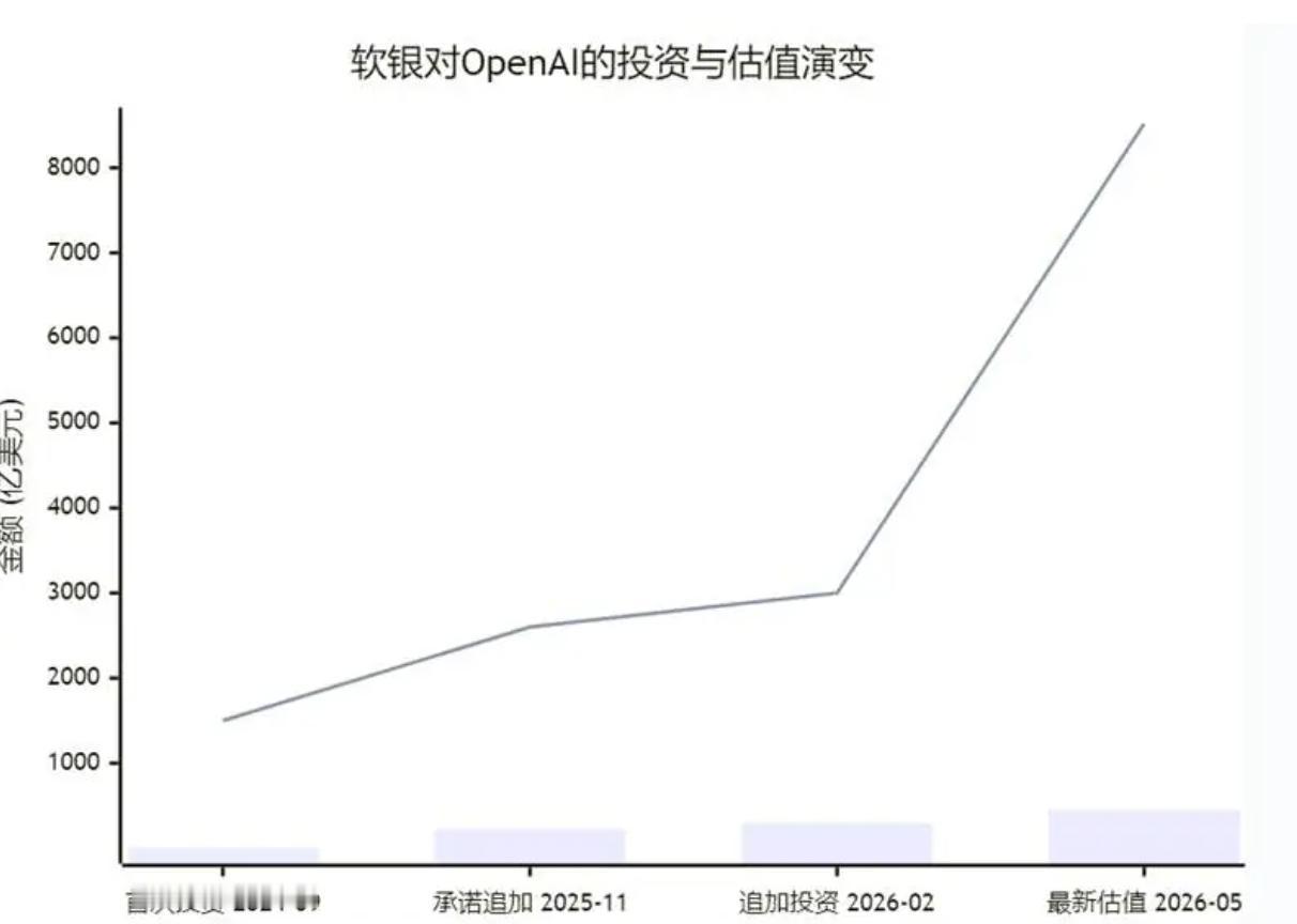 巴菲特手握4000亿美国短债，吃利息，孙正义却砸锅卖铁，孤注一掷的押注AI，很多