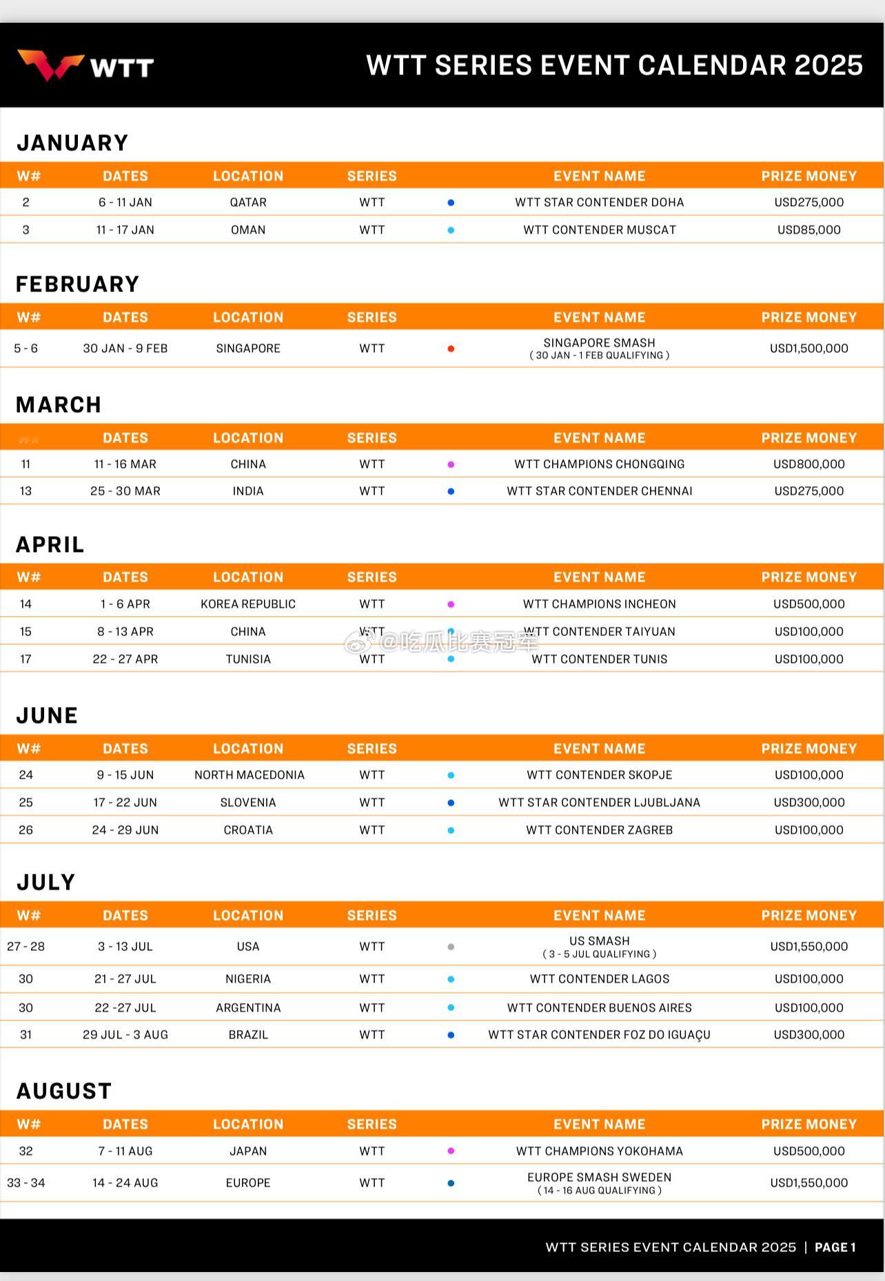 WTT2025赛事日历WTT2025年共有43场赛事  WTT官网近日公布WTT
