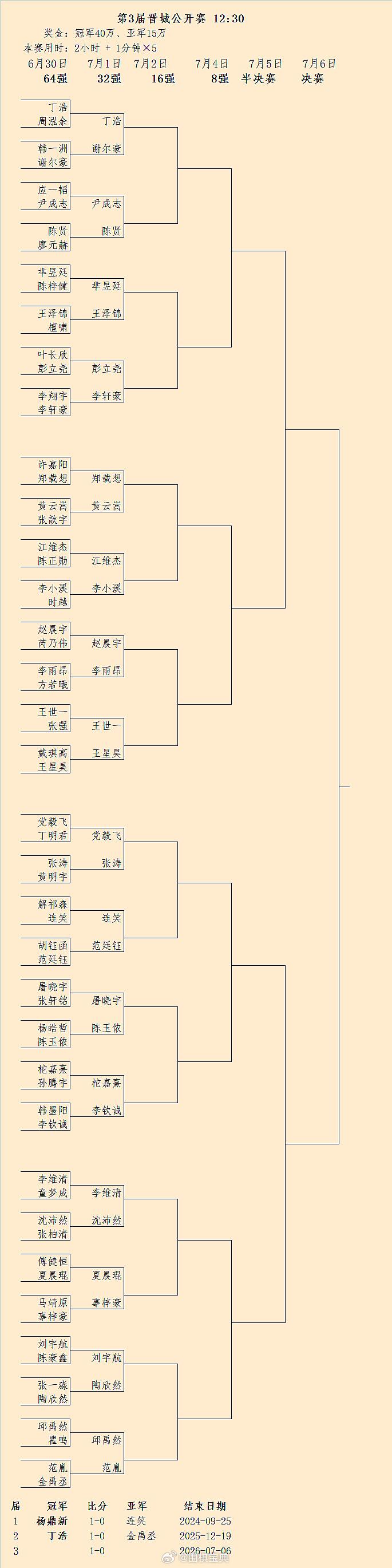第3届晋城赛7月1日32强对阵 围棋