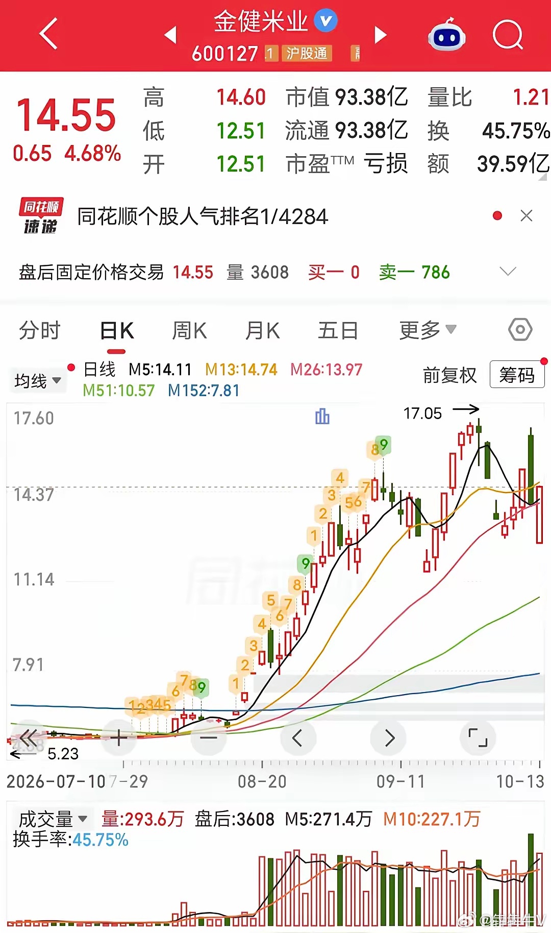卫东9000万做T！​今天金健米业低开高走。​盘后龙虎榜显示，葛卫东买入9000