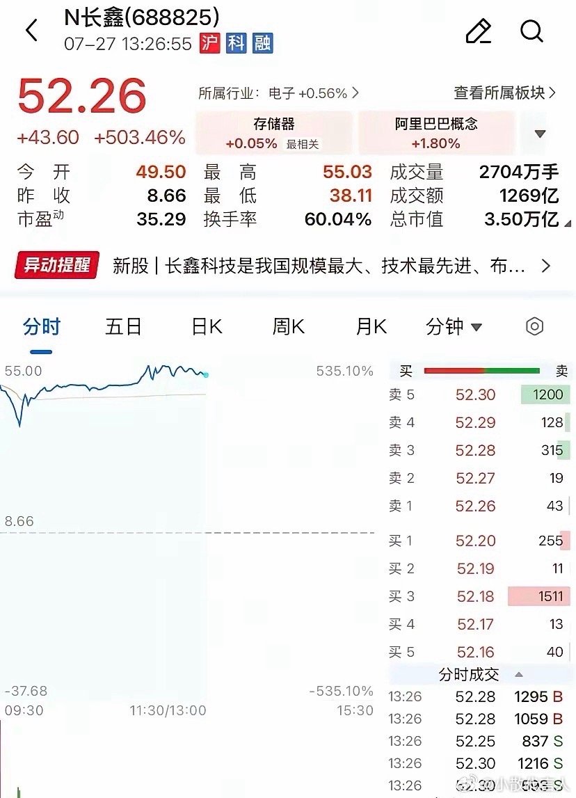 我滴个乖乖！今天A股直接炸锅了！一只新股半天狂揽1269亿成交，总市值干到3.5