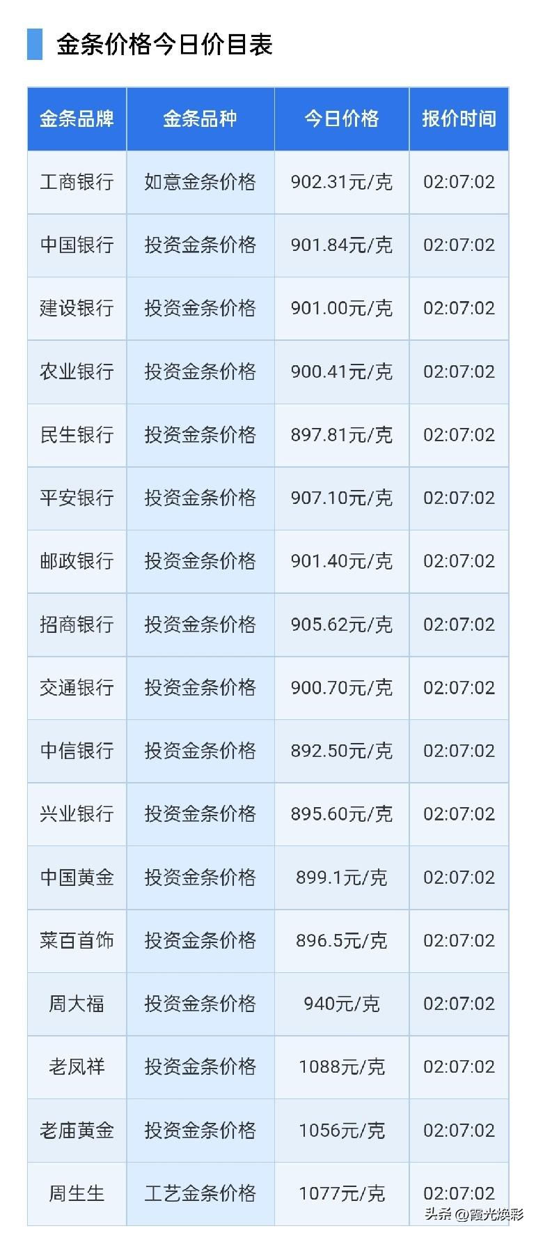 银行金条报价！

2026年7月26日，星期日，农历六月十三。

先来了解一下四