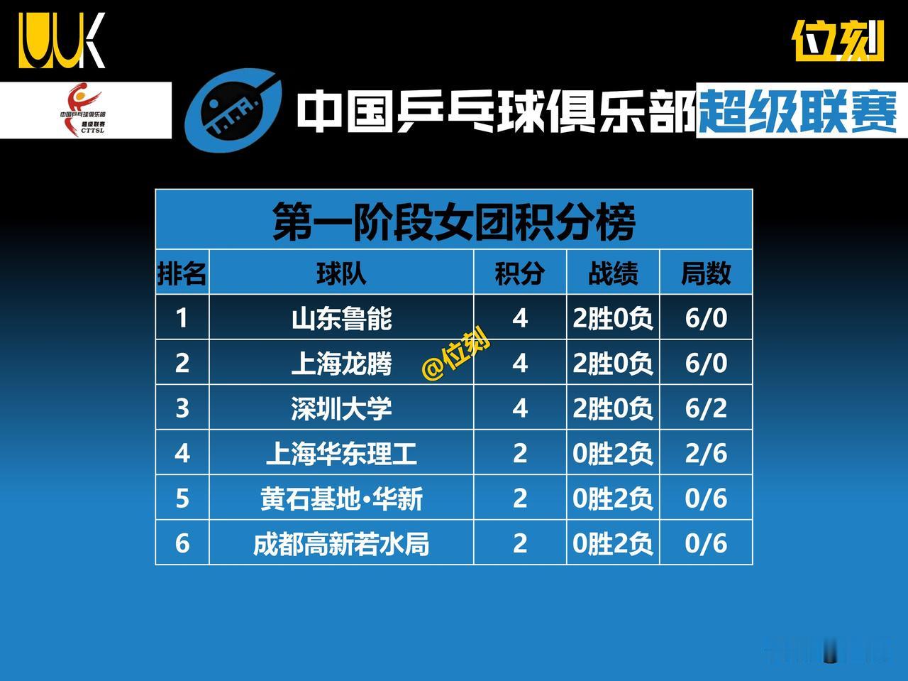 乒超联赛女团六队积分榜5大不争事实:
1.孙颖莎缺阵深圳大学惊险取得两连胜；
2