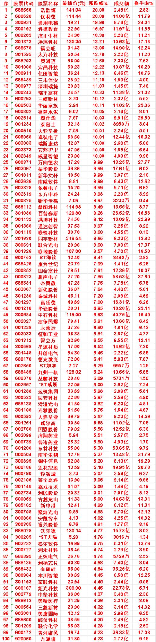 9月23日，均线多头排列的名单汇总一览

宏昌科技：最新价 60.23元，涨跌幅