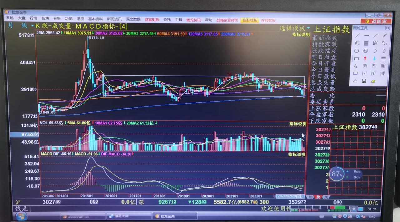 老手说股：（1）
今天我又在研究上证月线，又有了新发现。
上证从2016年2月份