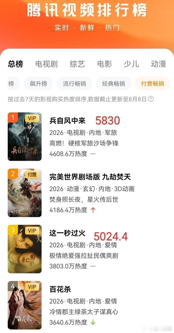 兵自风中来这一秒过火 兵自风中来，🐧拉新周榜无压制数值4238.3，上升10.