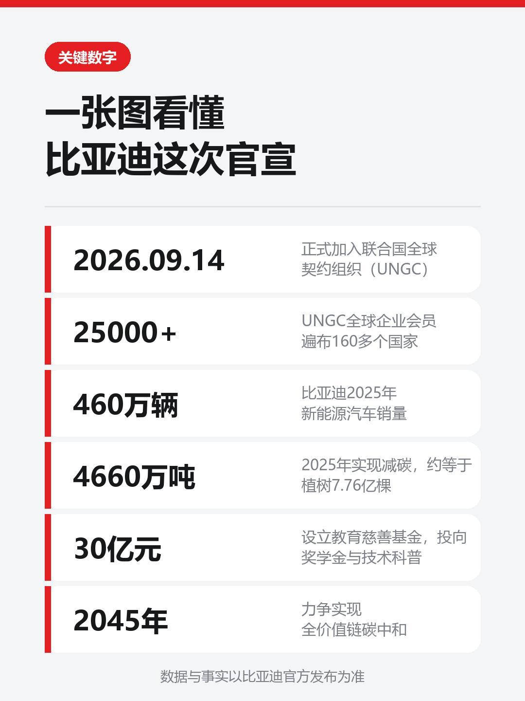 大家最近都在盯着各家车企的销量榜单，比亚迪却悄悄拿下一份分量很重的国际身份——正