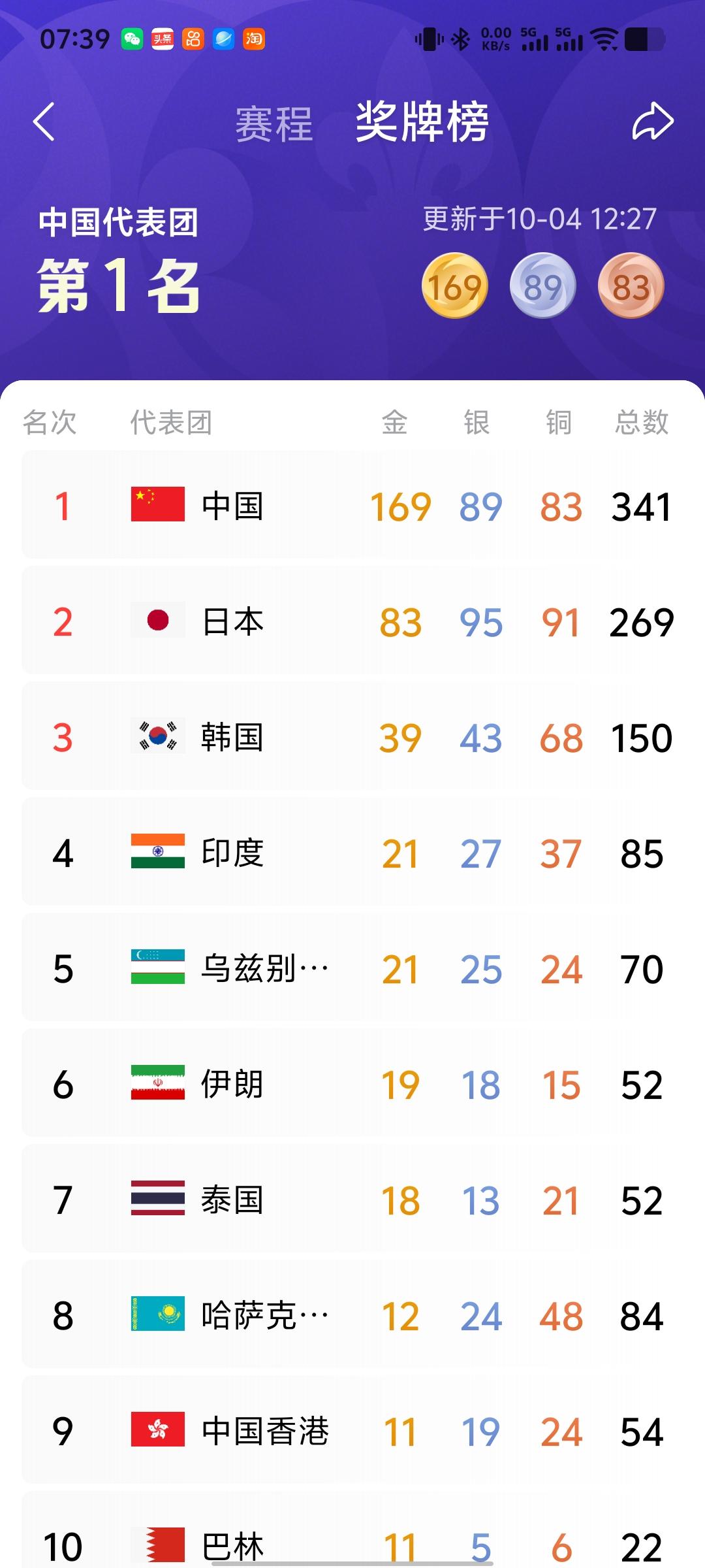爱知名古屋亚运会结束了，中国队金牌数比东道主日本多了一倍，显示出了强大的统治力。