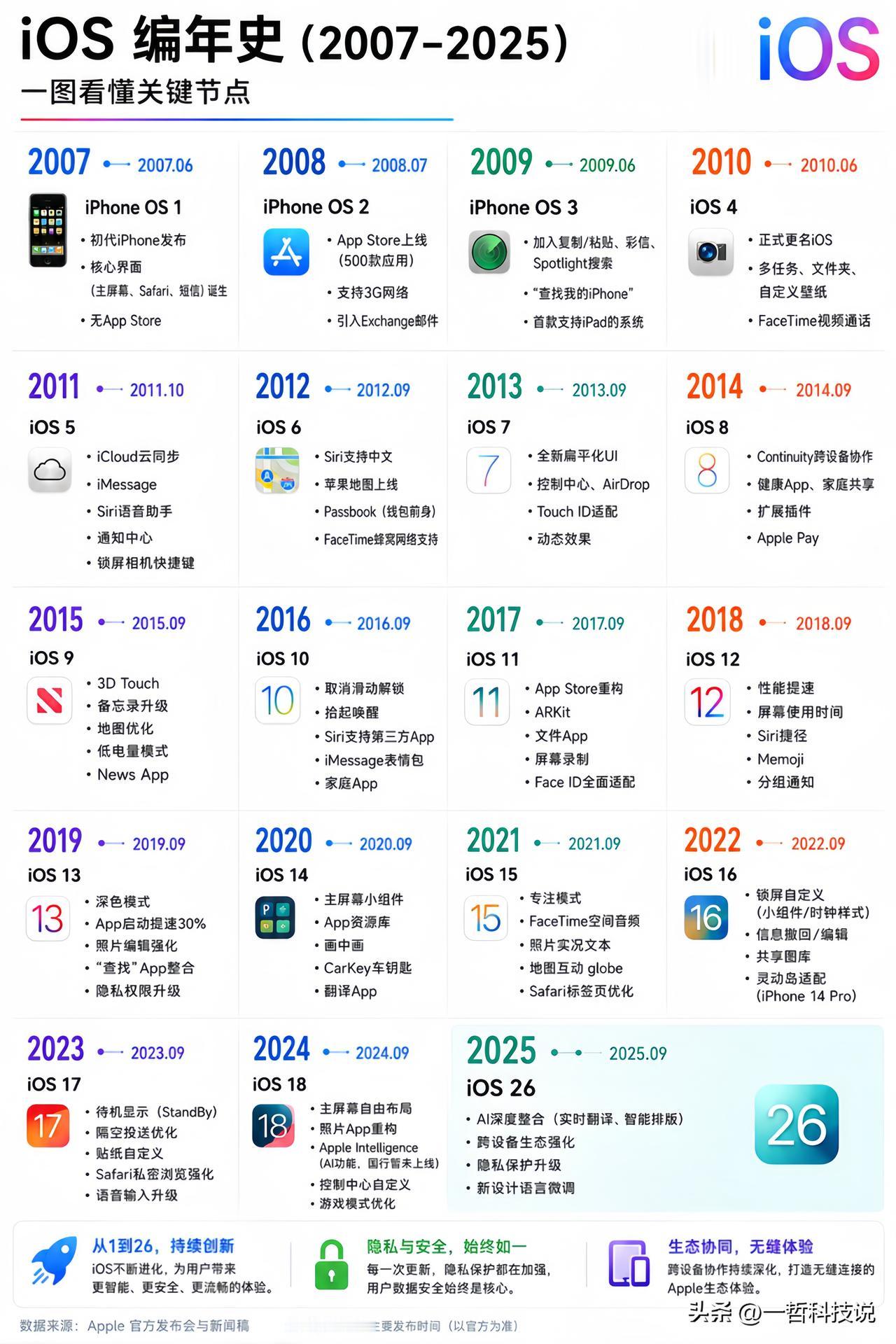 ​看着这张iOS编年史，我真的瞬间泪目。

​想起2007年初代iPhone发布