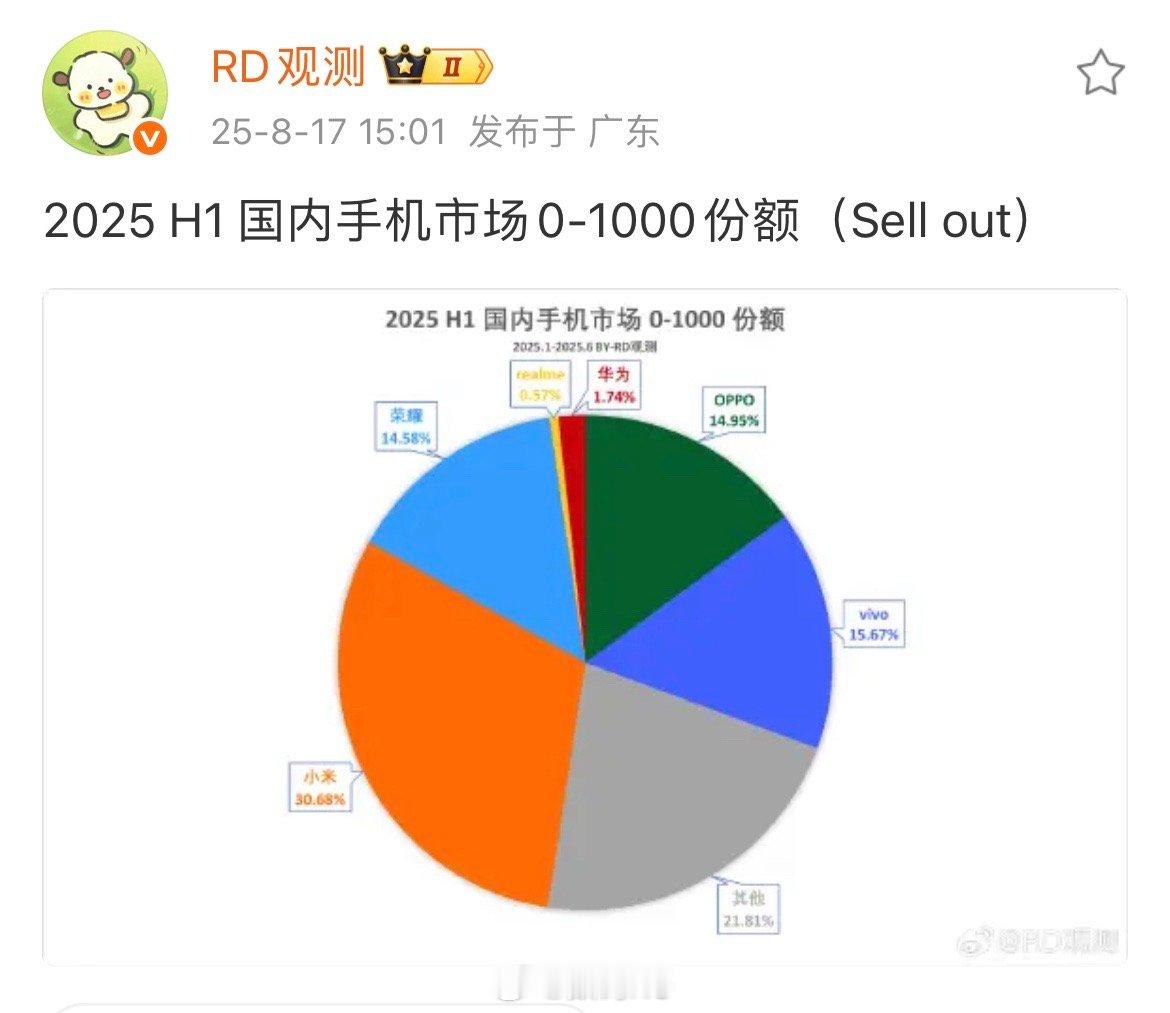 搞不懂小米千元机市场份额占比30.68％，评论区一堆人嘲讽什么呢？显的自己尊贵？
