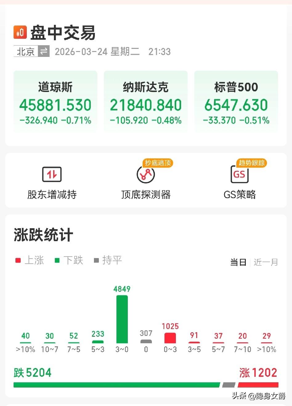 又完了。
美股今晚开盘一片绿油油，明天的A股能好吗？

昨天一天跌的都够一个月回