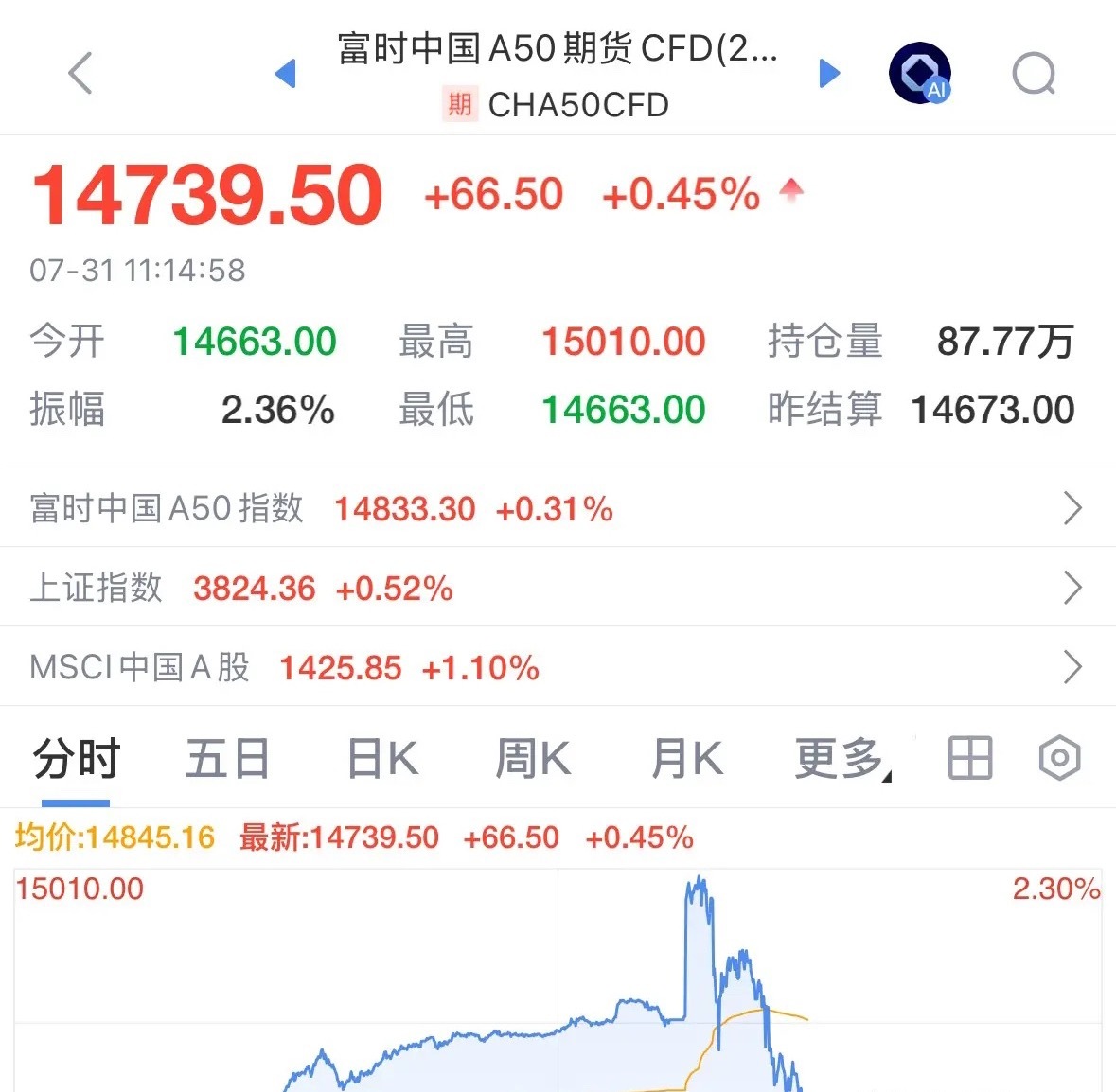 来了，A股今天全线反弹大涨，8月选择有业绩增长预期的大科技板块：8月A股如何布局