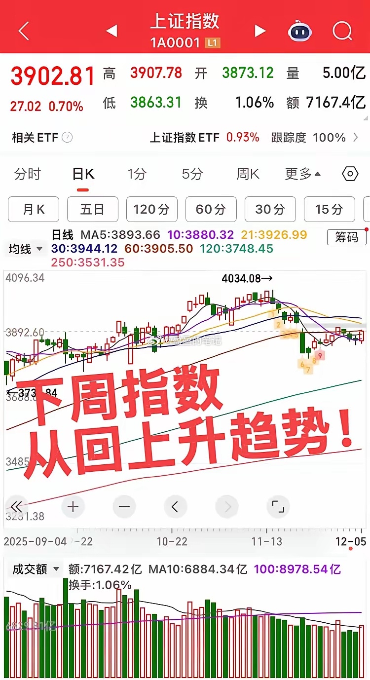 下周预计要大涨的板块！首先指数增量1700多亿终于收出小阳线，下周行情将迎来新一