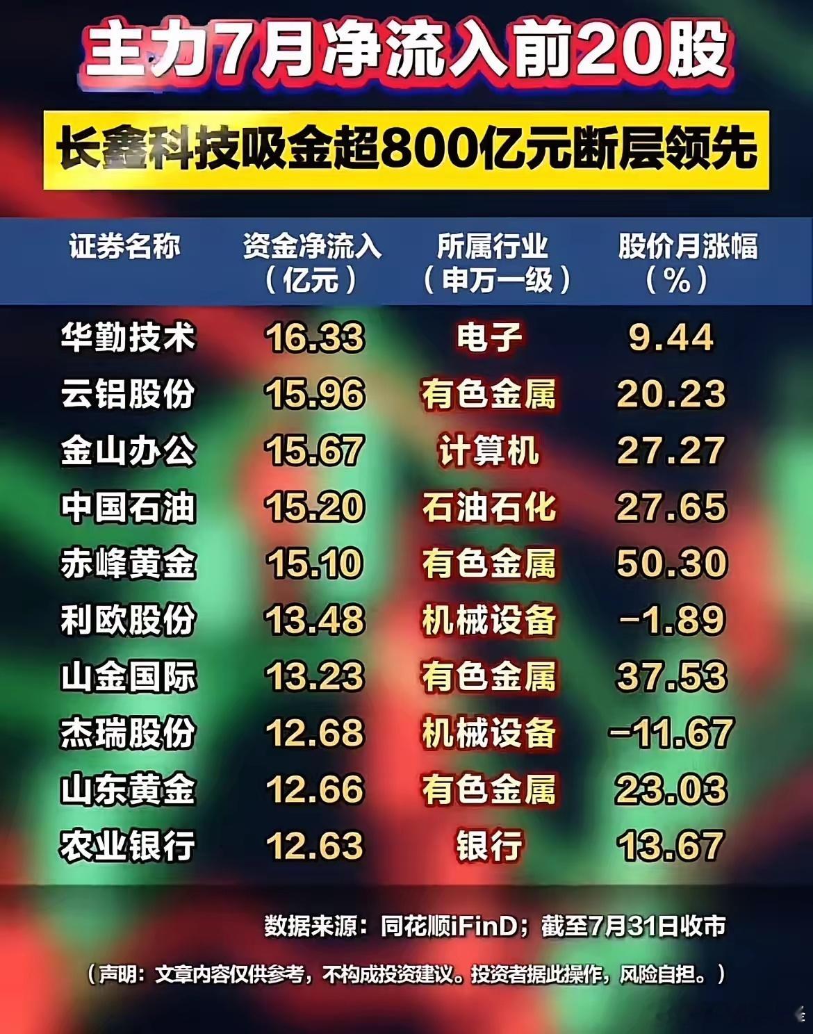 7月资金榜单出炉！电子股霸榜，有色、蓝筹同步获加仓！截至7月31日收盘，7月主力