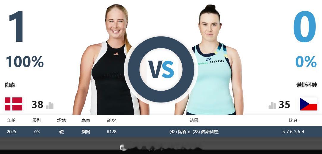 WTA1000  迪拜站1/4决赛竞猜：关注我们，以转发的形式，竞猜『陶森🆚诺