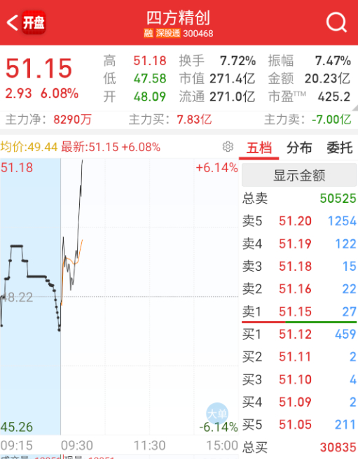 $四方精创 sz300468$ 沉寂一段时间的四方，今天发动新高，稳定币还是在C