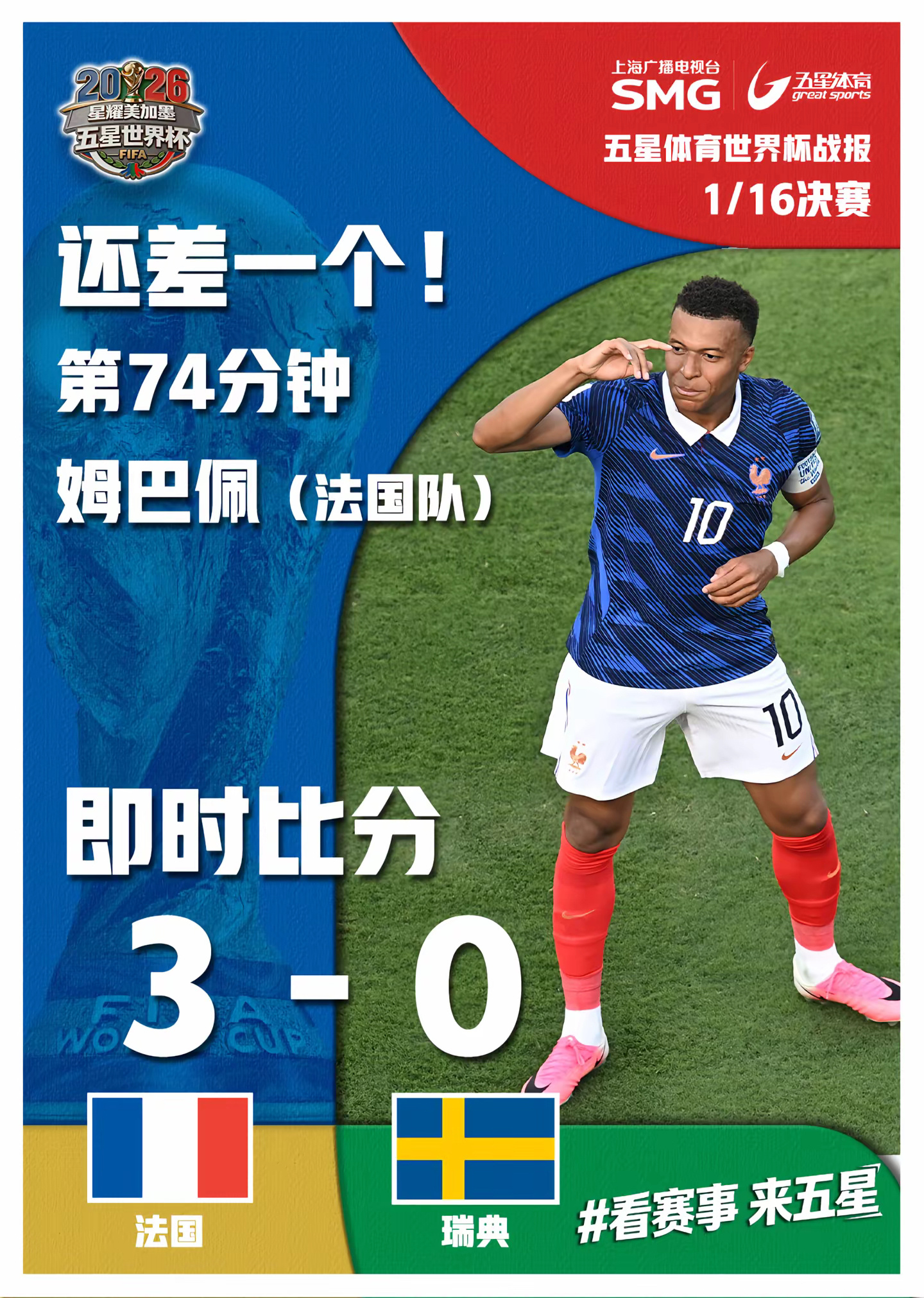 法国vs瑞典姆巴佩梅开二度 法国队3比0领先。第74分钟，姆巴佩再进一球，梅开二