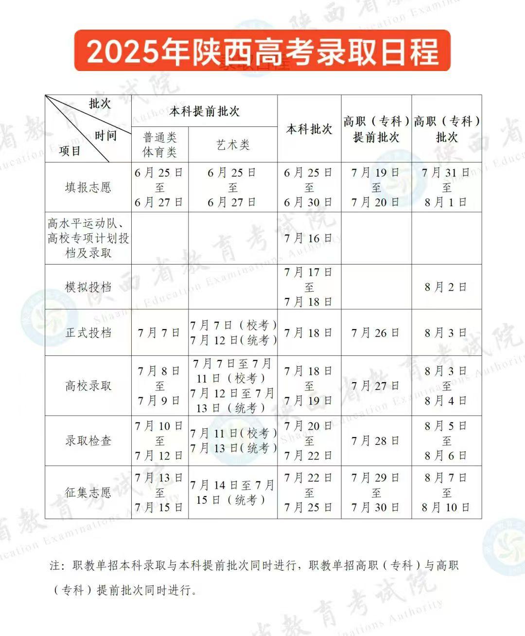 2025年陕西省【本科批次】7月18号正式投档，18号各位填报本科批的考生就能知
