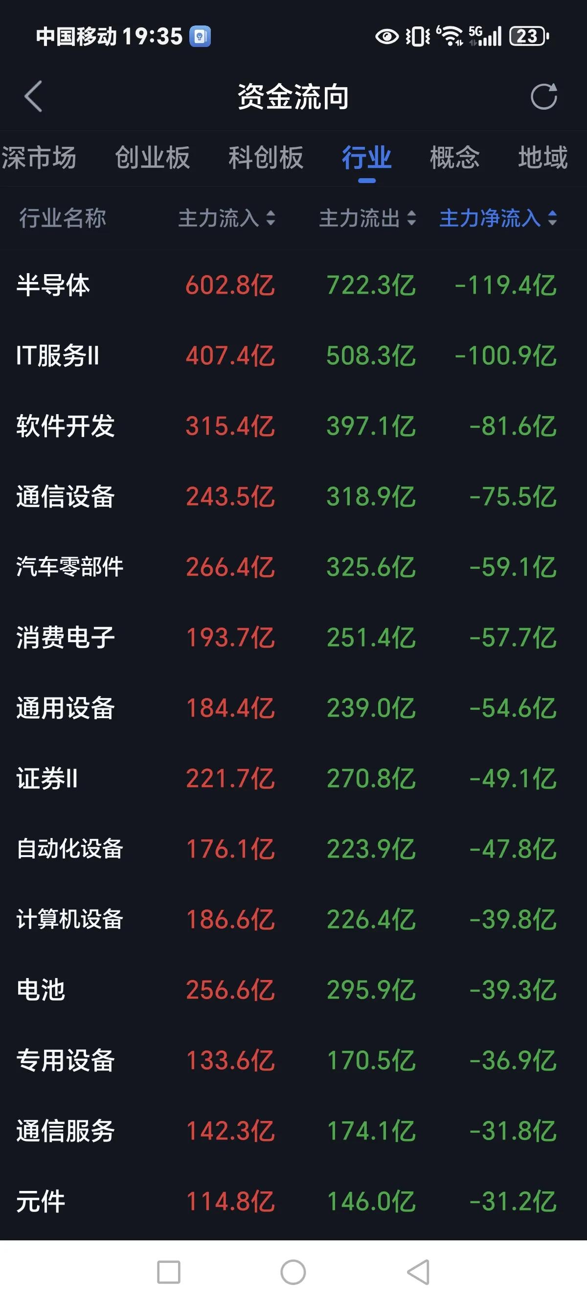 今天科技股大跌，其实科技股从监管部门提醒科技股风险就已经有危险了，但是后面科技股