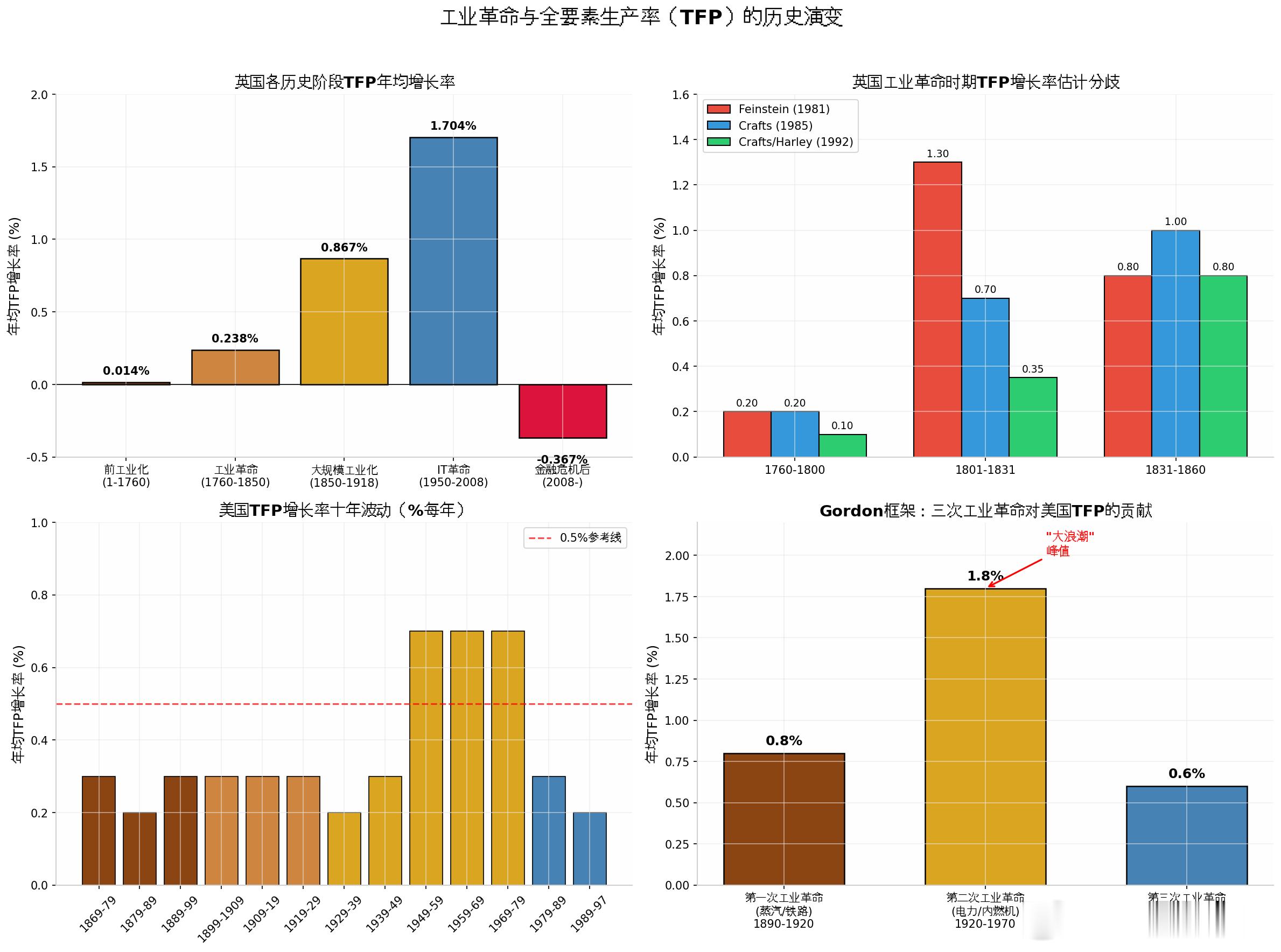 AI可能替代3亿个岗位  工业革命改变TFP的路径从来不是"技术发明→立即生效"