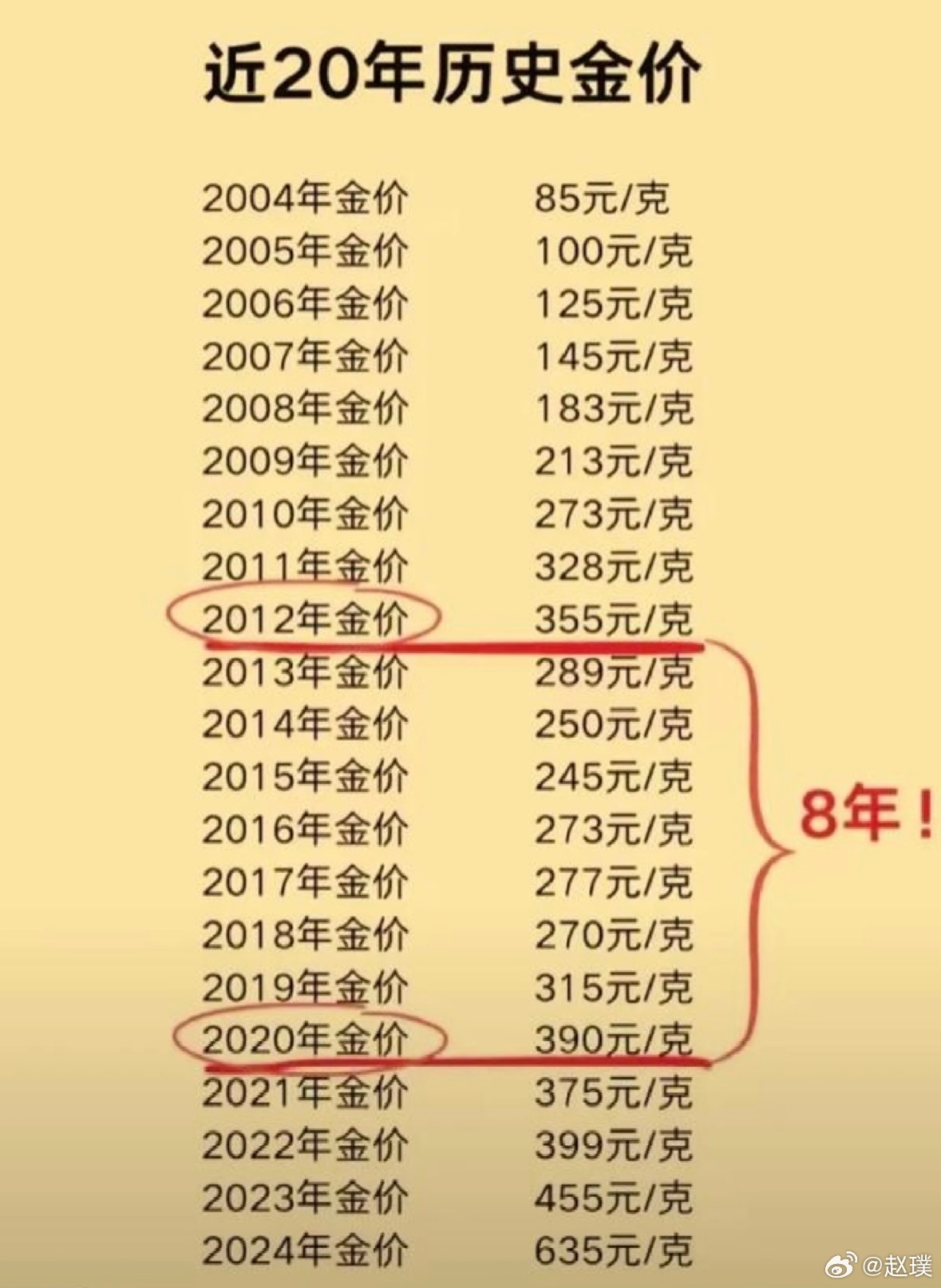 金饰克价跌到1012元近10年金价的变化，最近轻微浮动都不算大跌[二哈] ​​​