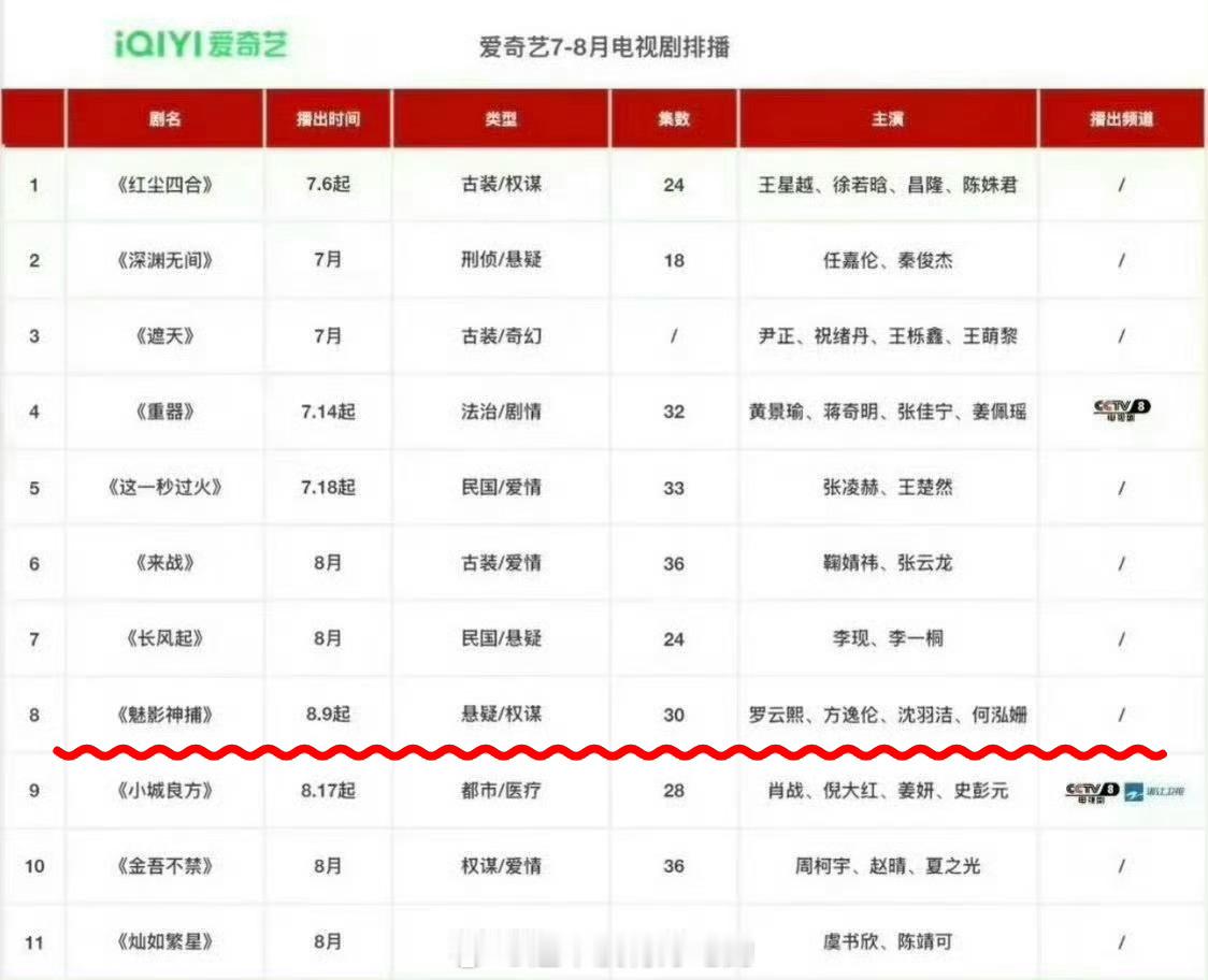 罗云熙《魅影神捕》排播都出来了暂定8.9，这部剧也很桃受众期待黎斯，期待早日见面