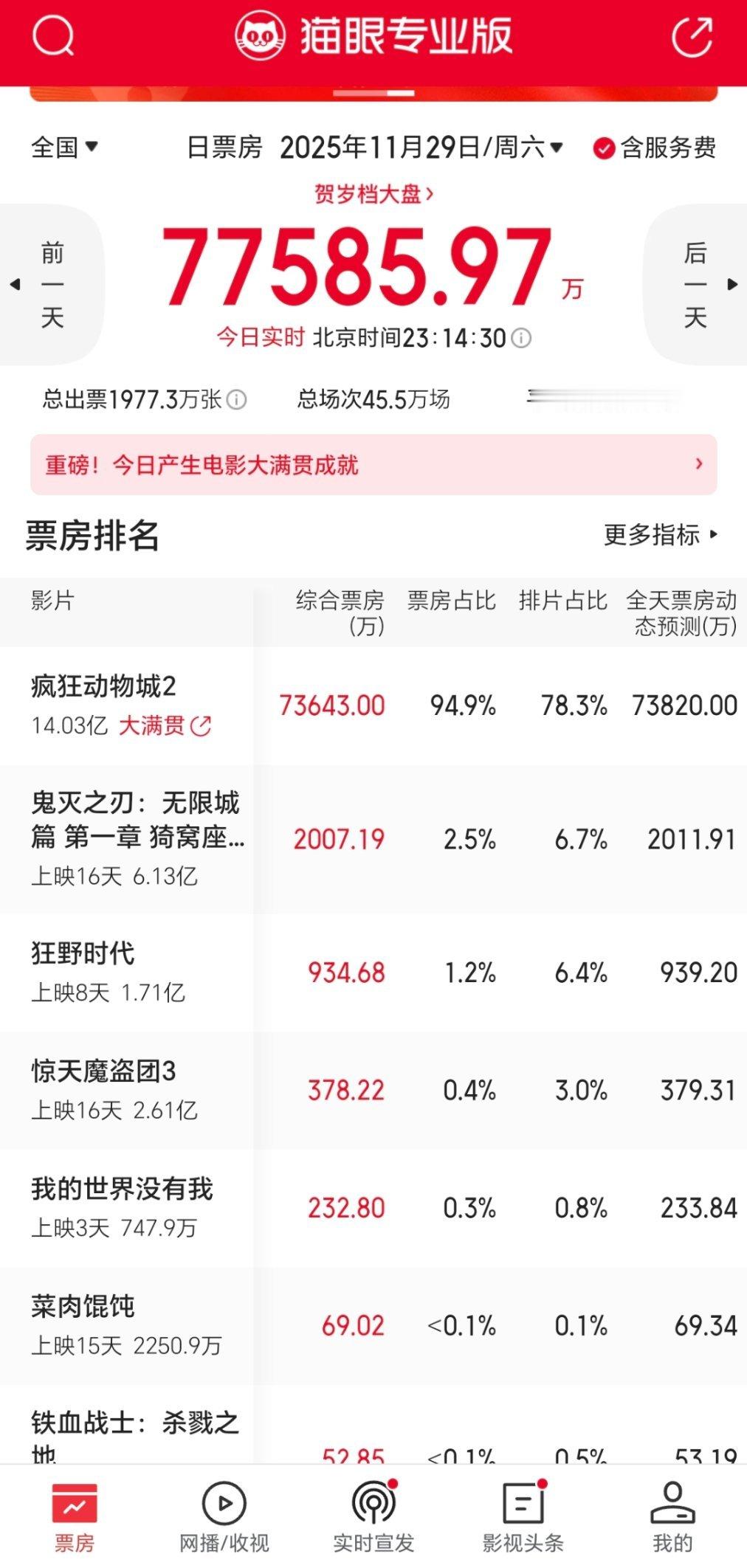 疯狂动物城今天票房7.38亿猫眼总票房预测已经涨到42亿电影⭕跟电视⭕一样，药丸