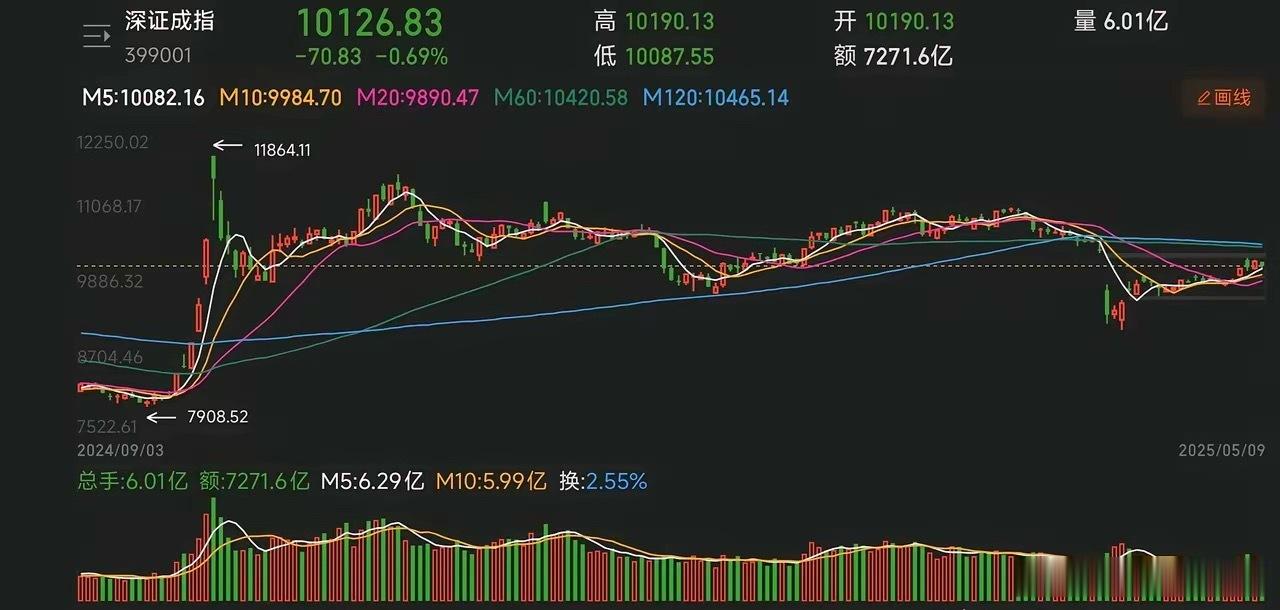 量能继续萎缩，主力资金大幅流出，反弹或就此见顶5月9日盘后​盘面情况：平均股价下