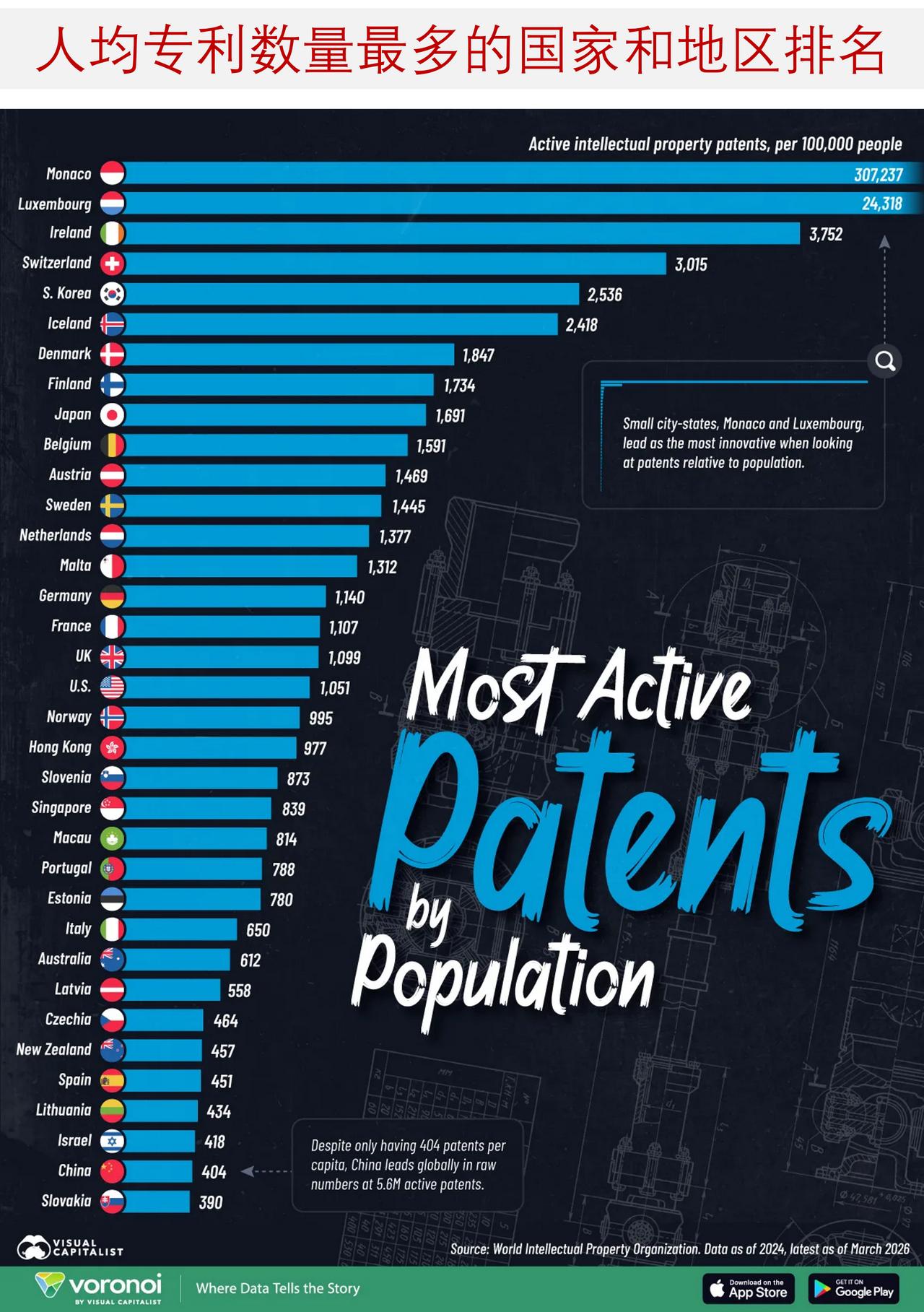 全球人均专利排行榜出炉，这个弹丸之地竟是全球第一

摩纳哥每 10 万人拥有超过