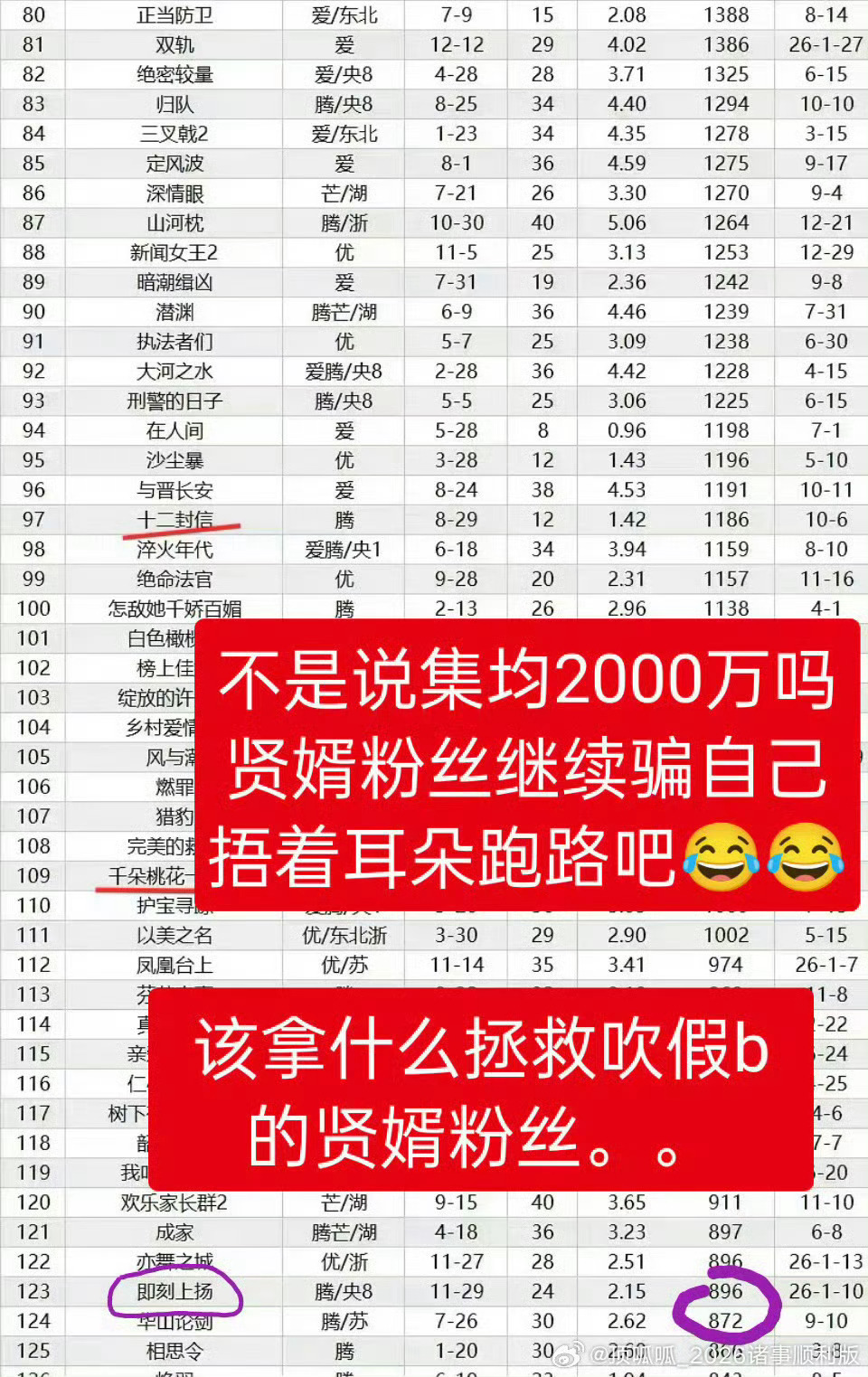 今天胡先煦粉丝给胡先煦编实绩了吗集均2238w这个也是能编的嘛真是想要什么自己编