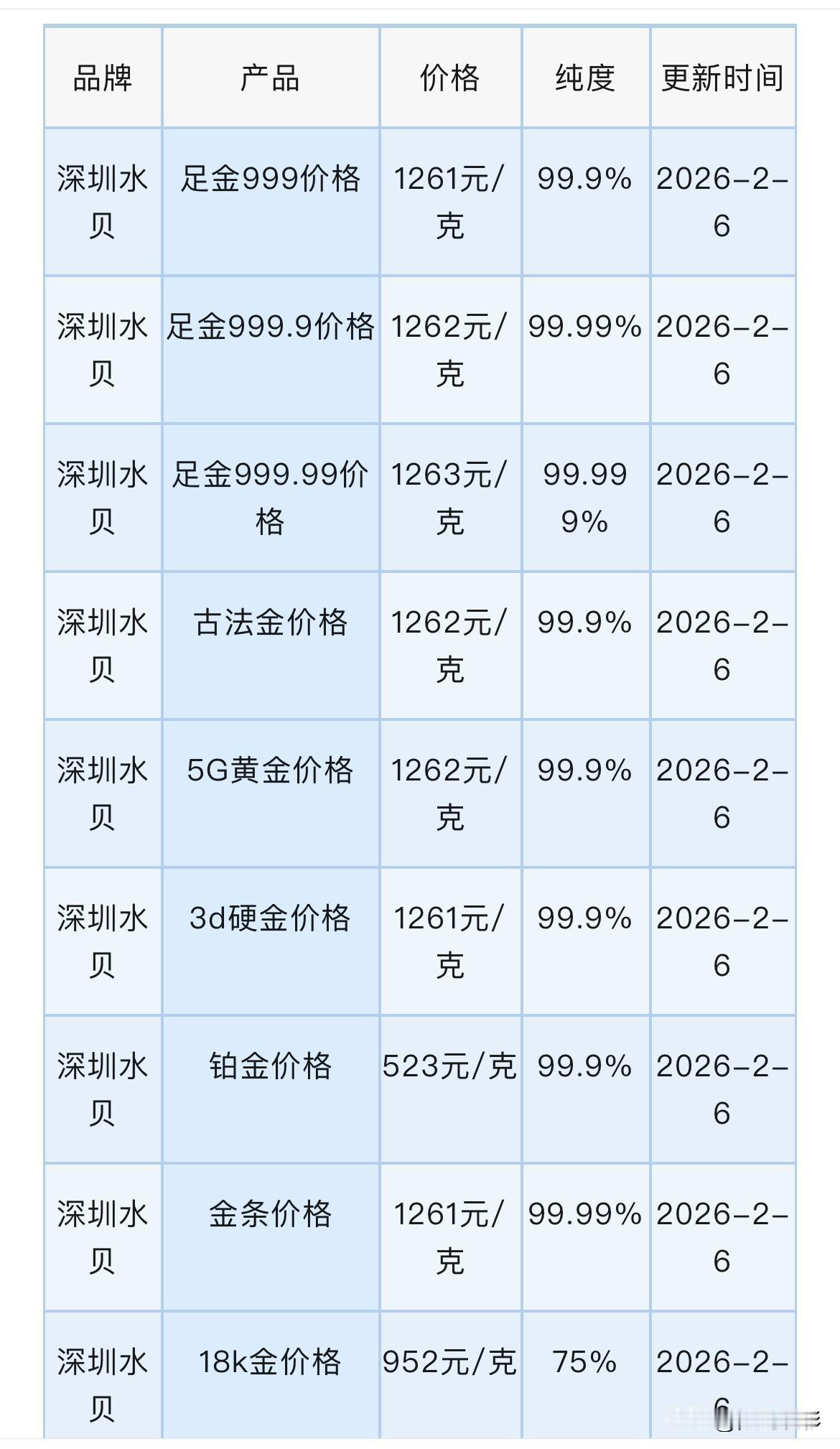 深圳水贝黄金、铂金批发报价！

那么来看看，水贝黄金、铂金批发是多少钱一克了？