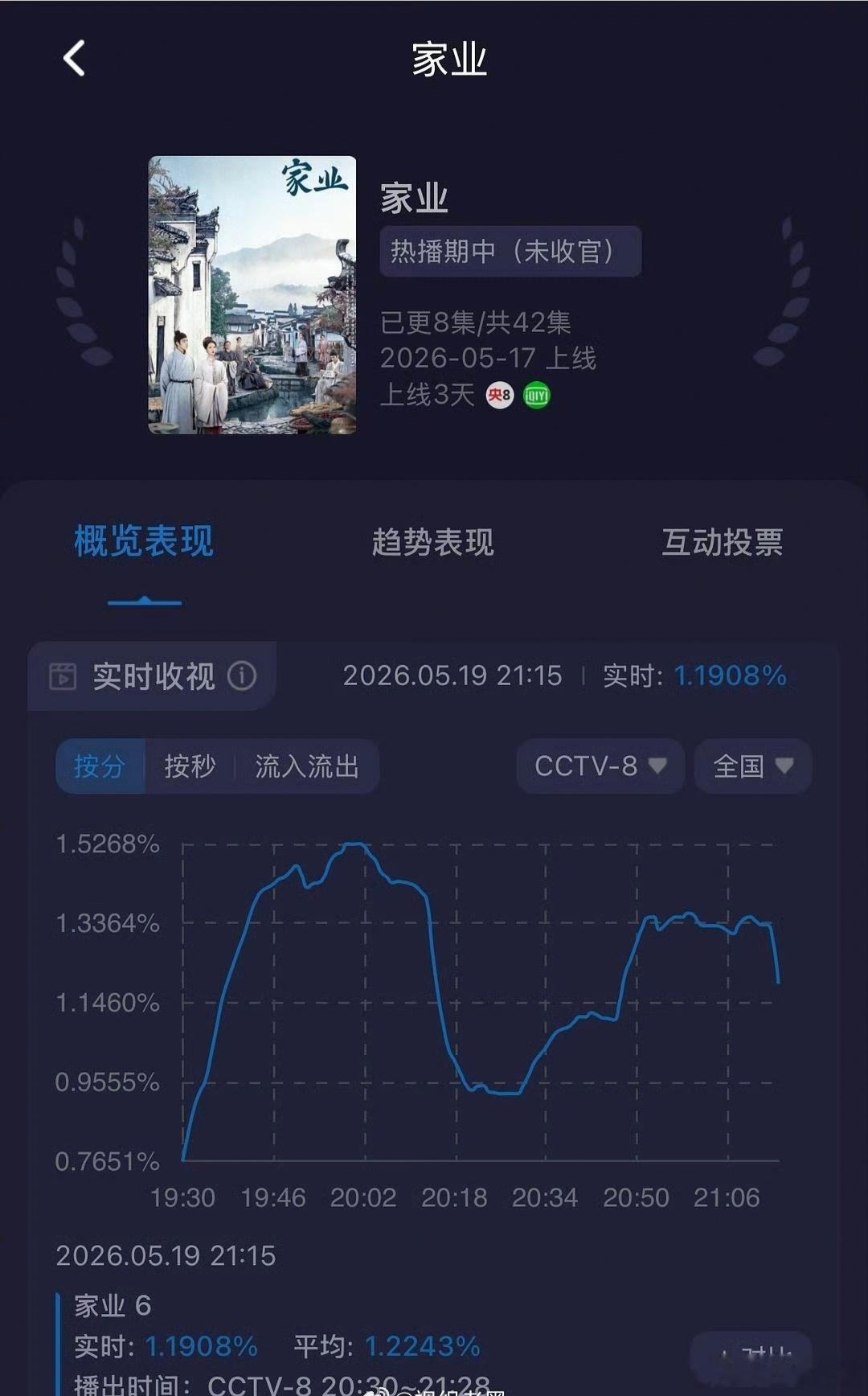 据说杨紫家业收视率稳中创低