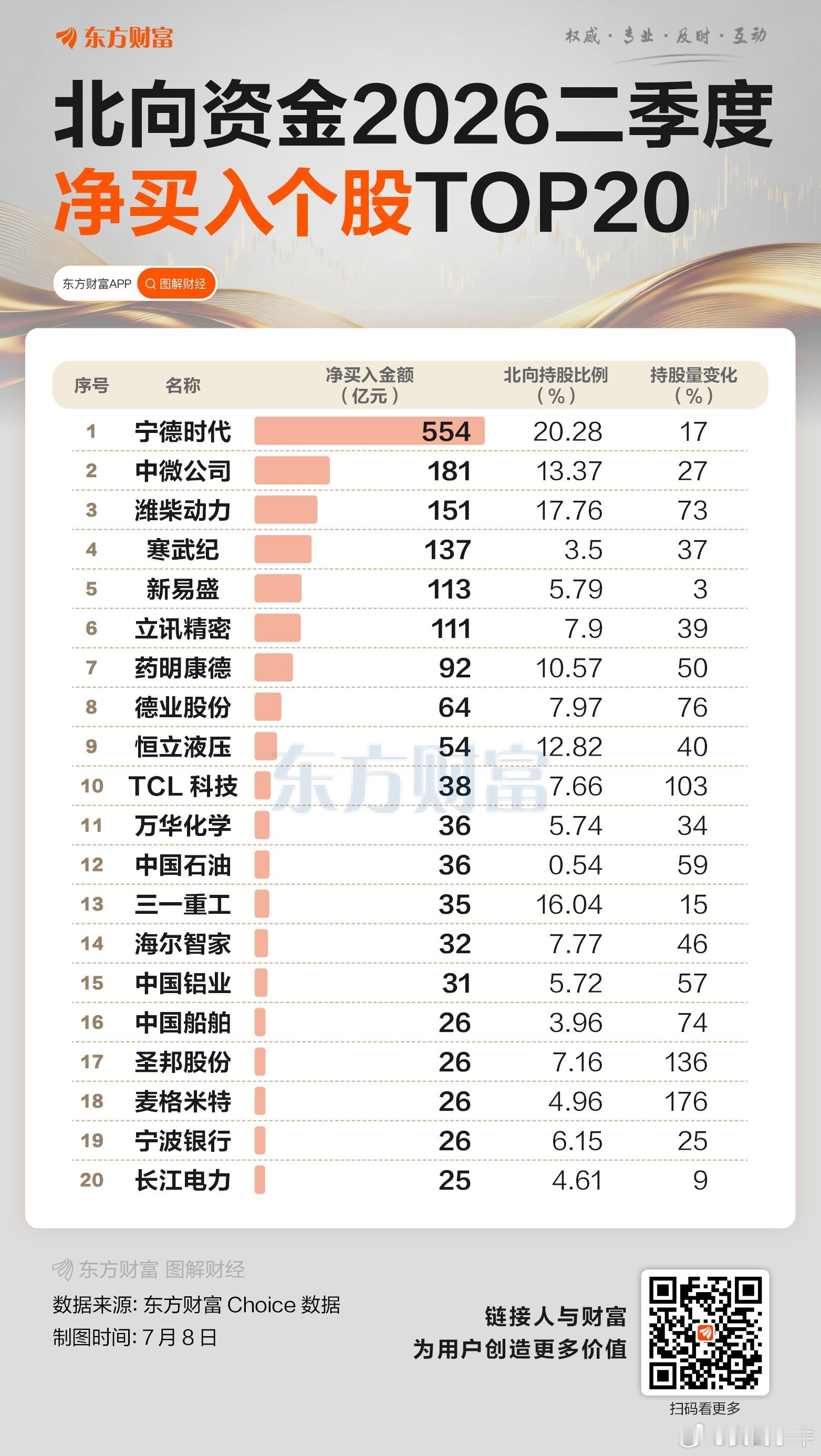 首破3万亿！二季度北向资金持仓曝光 