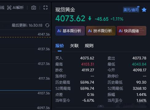 黄金喜怒无常~现在行情下来4073位置，咱们4066和4080的空已经可以做到持