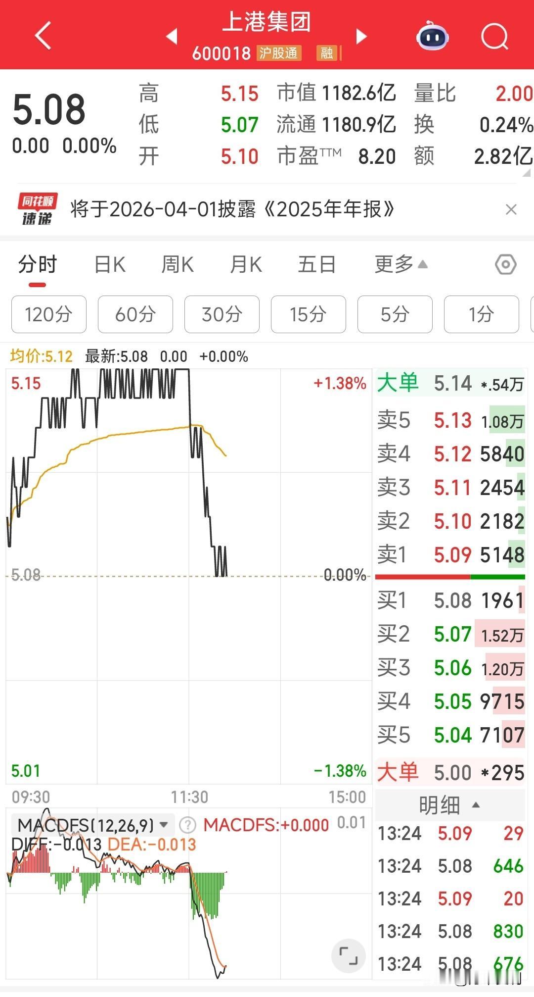 什么情况?下午开盘就砸老登股，是想让我去接盘高溢价股吗？
