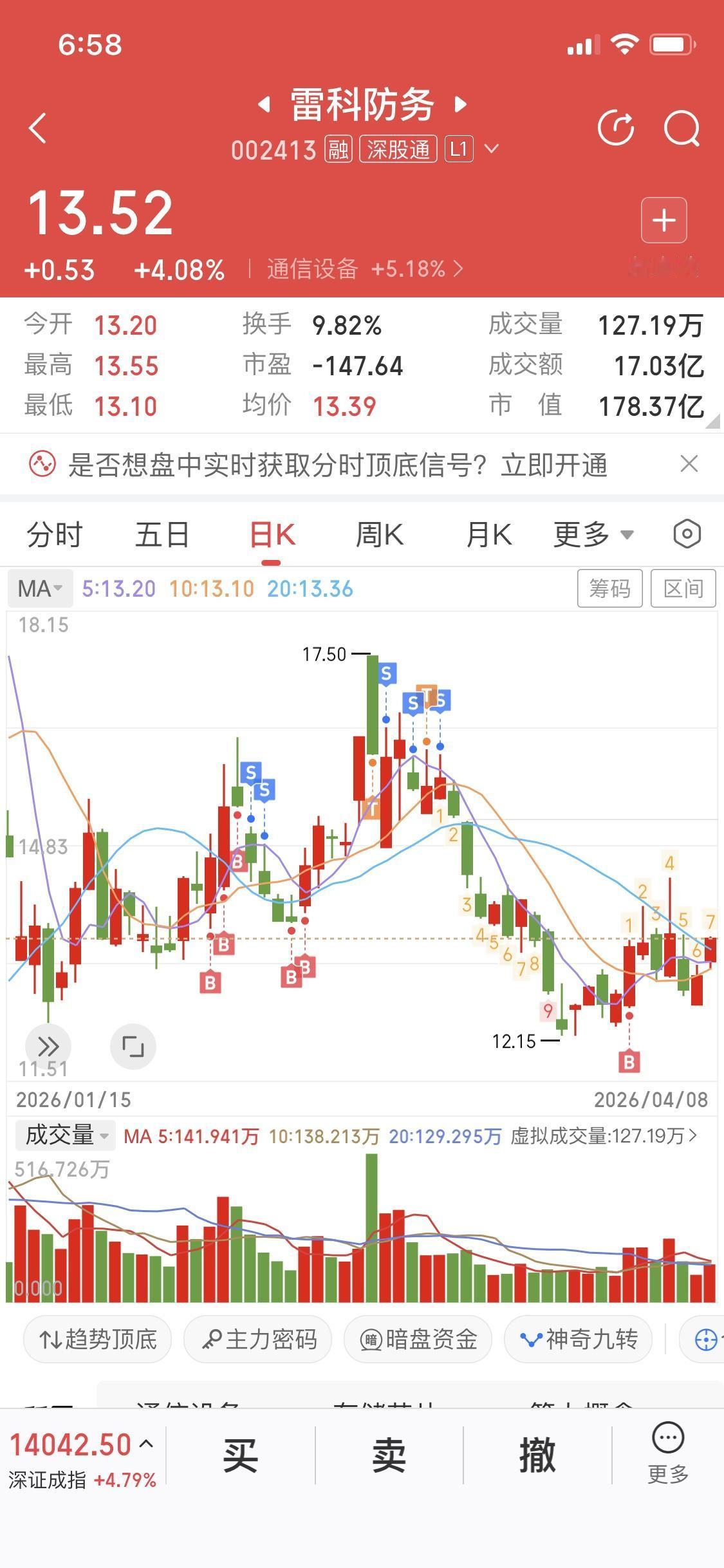 雷科防务这只票值得好好说道说道。上周我就提醒大家关注，昨天涨了4个点，量能还在逐