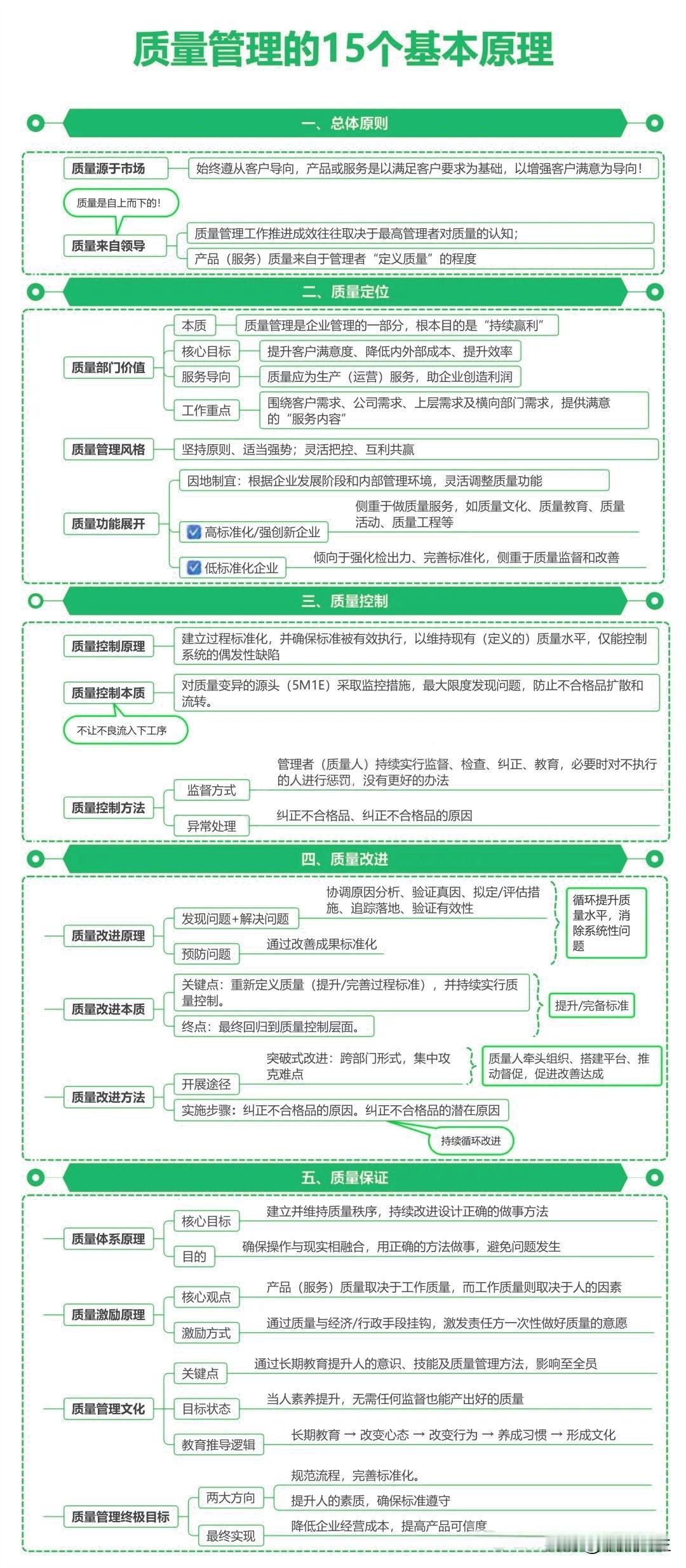 质量的15个基本原理