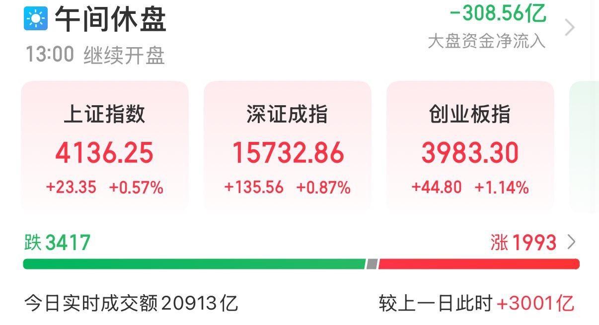 5月25日，A股午评：

受外围利好消息影响，A股三大指数早盘集体上涨，截至午盘
