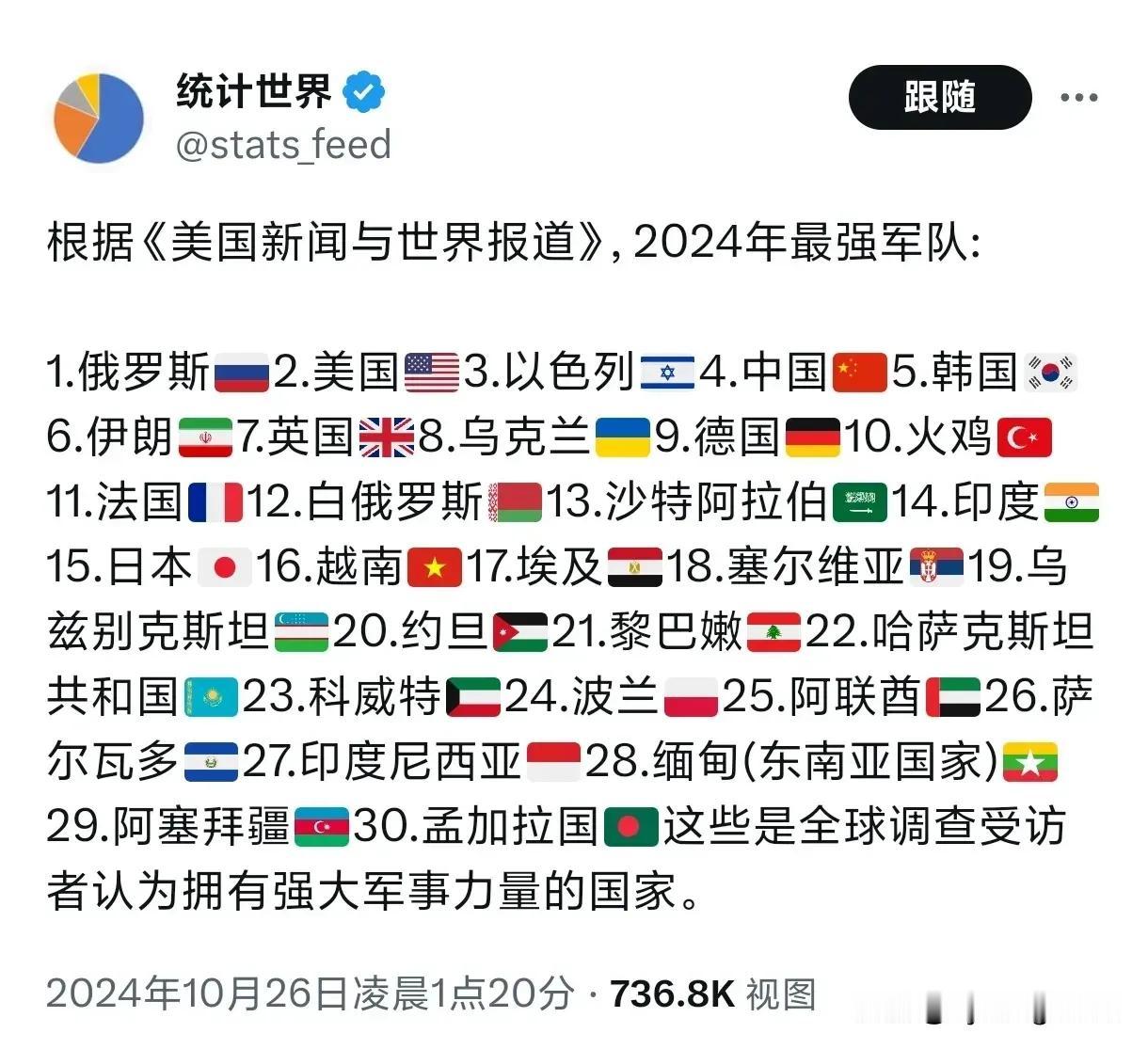 美媒爆料：全球军事实力排名：俄罗斯第一、美国第二、中国第四？

近日，《美国新闻