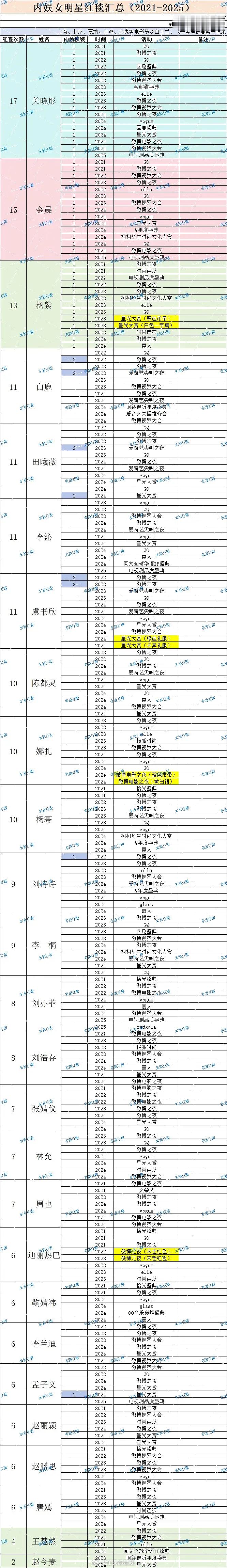 内娱女明星红毯统计 ​​​
