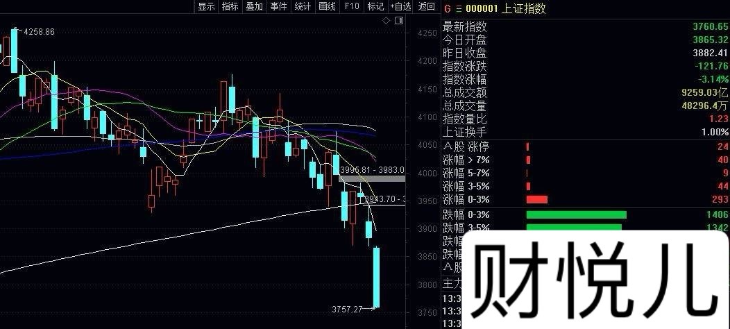 164只跌停，爆跌-120点，3个阴线，今天超大阴线，雪崩！熊市正式开启，而且是