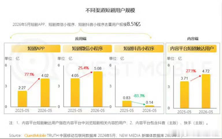 短剧月活用户8.5亿AI短剧出现前我是不看短剧的，因为好的画质搭配雷人的剧情给我