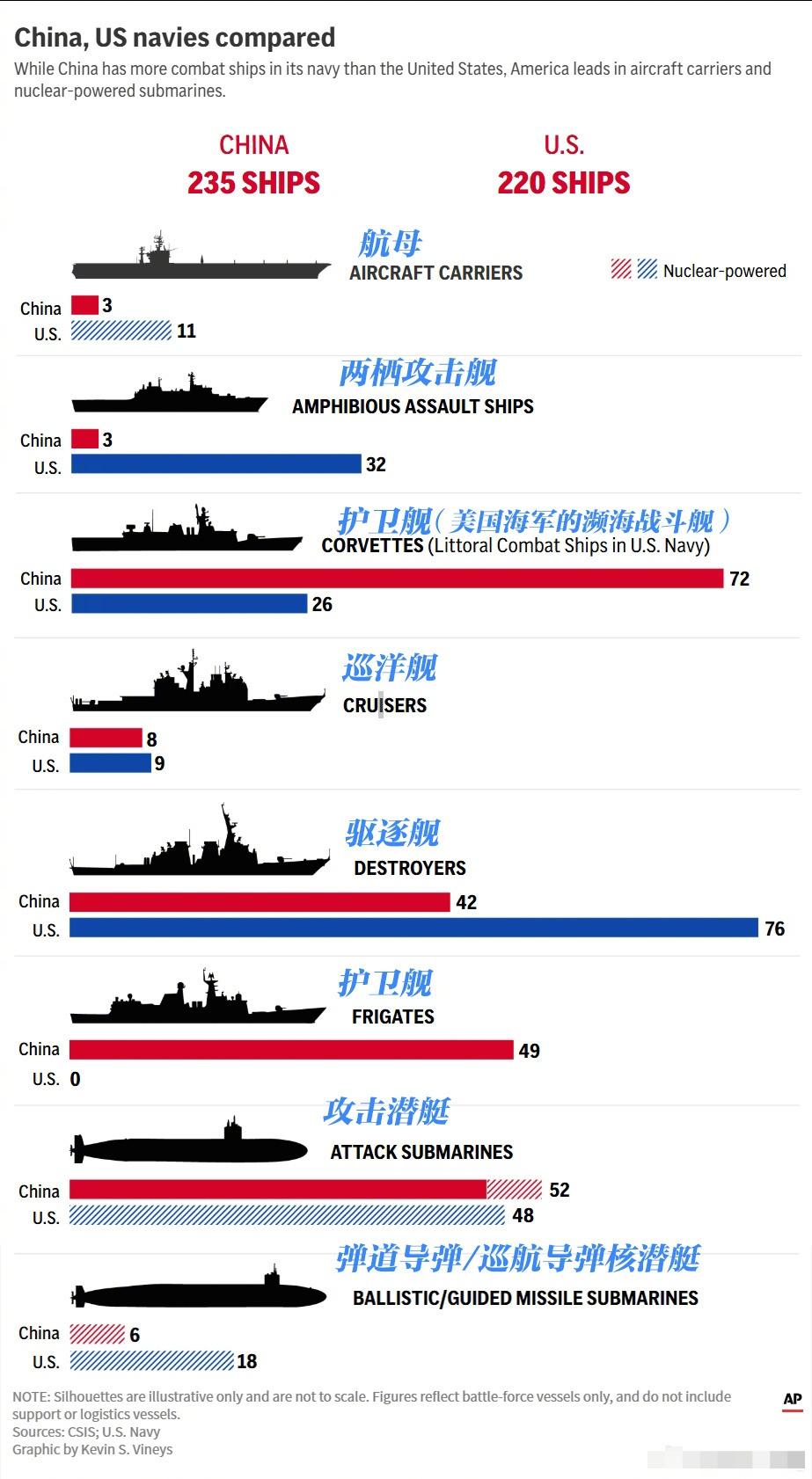 福建舰服役后，美国媒体做的中美海军数量对比图。

有网友说总体来看，航母和潜艇美