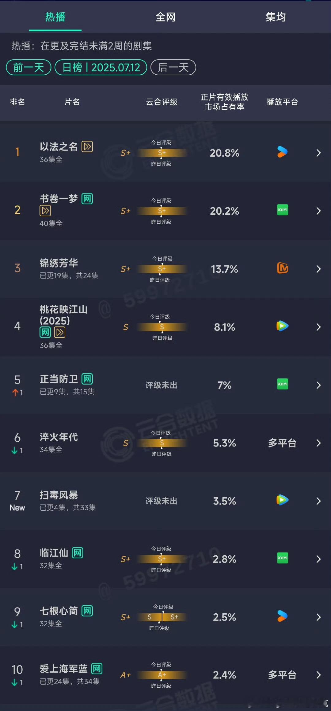 明天书卷一梦该超过以法之名了，正当防卫7%，仅剩6集了扫毒风暴首播3.5% ​​