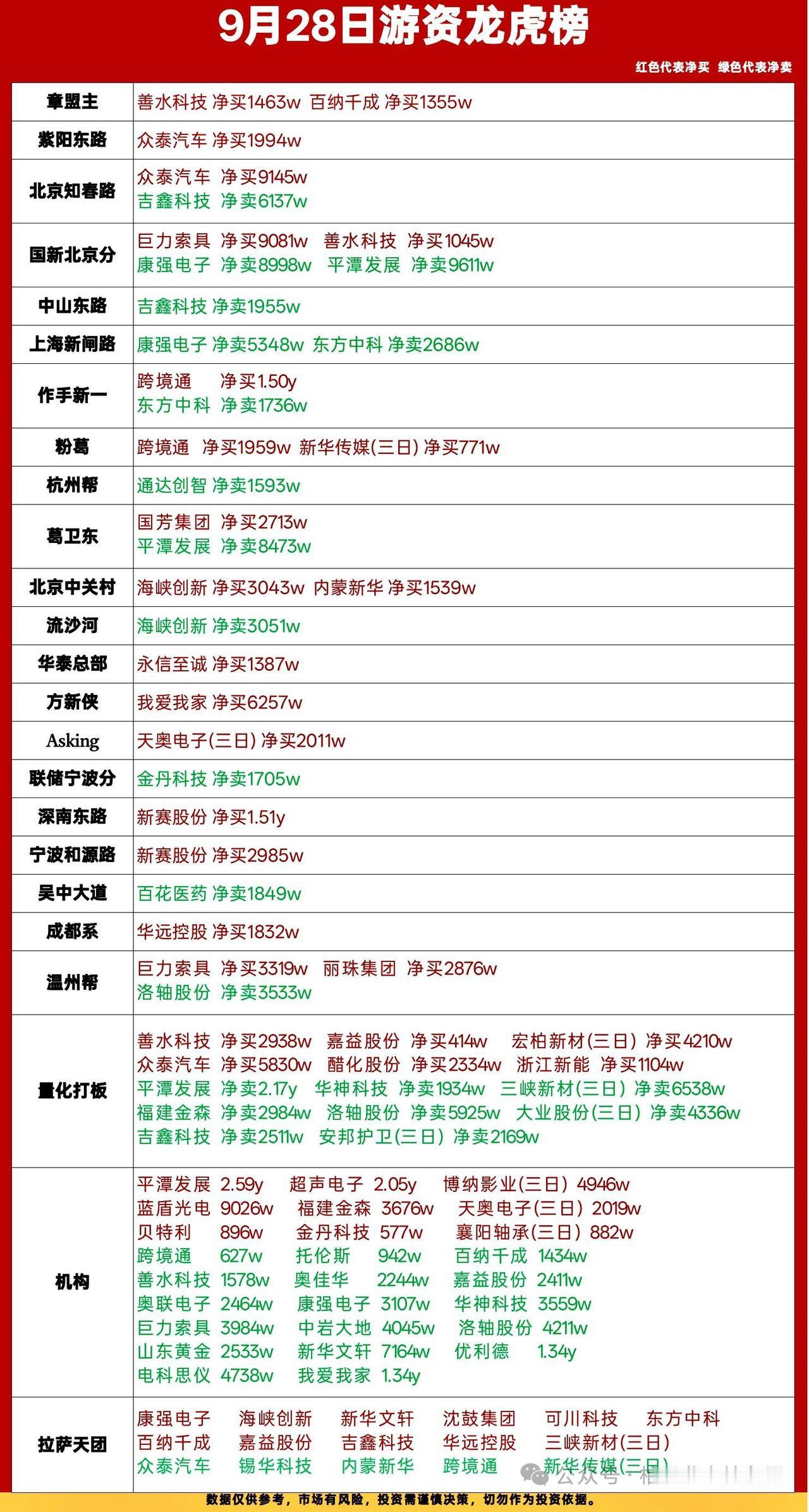 9月28日龙虎榜深度复盘｜游资多线开战，主线分歧加剧

今日龙虎榜看点拉满，各大