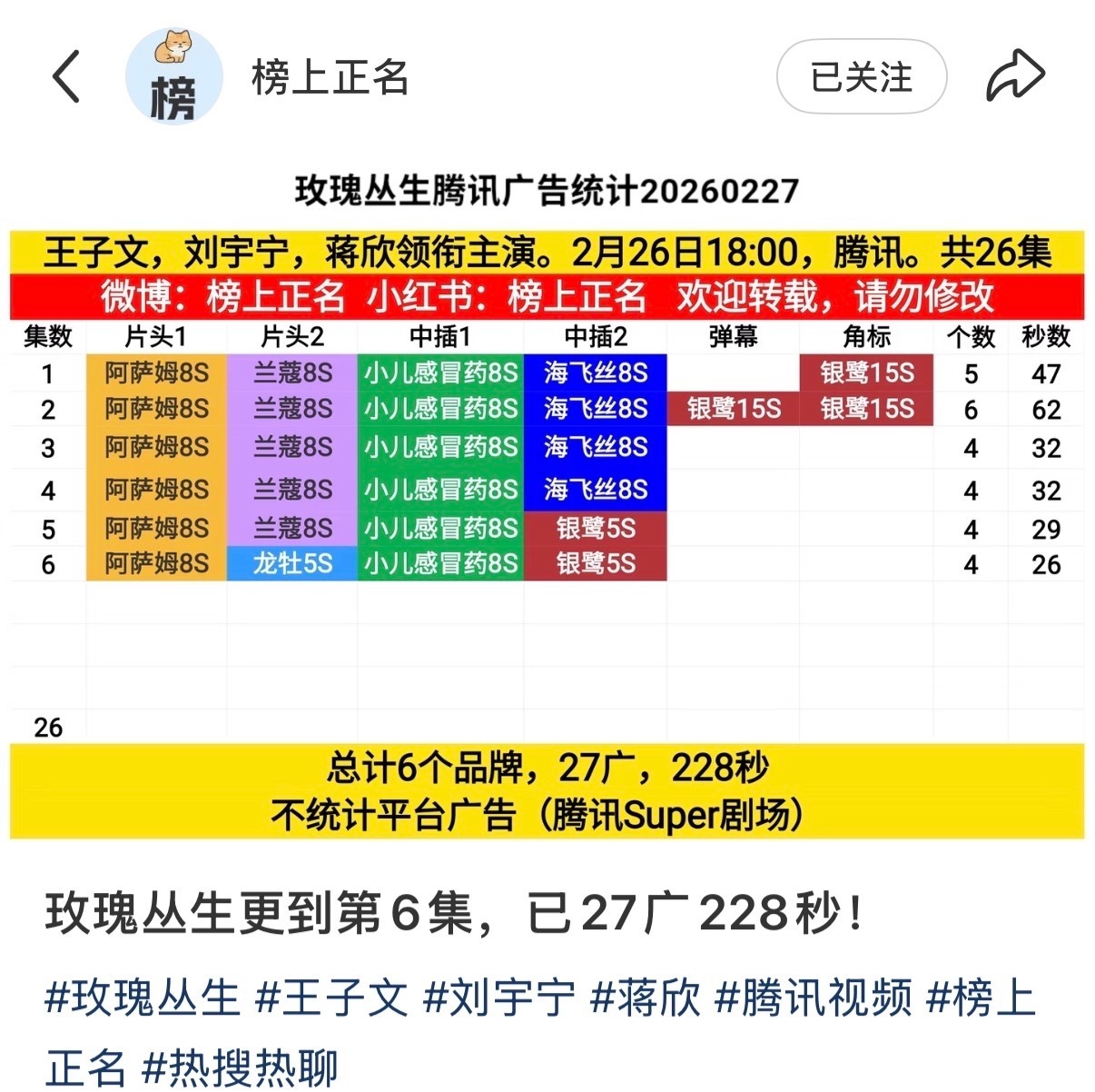 刘宇宁玫瑰丛生招商挺不错的，6集27广228秒了玫瑰丛生