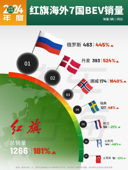 2024年度｜红旗海外7国BEV销量