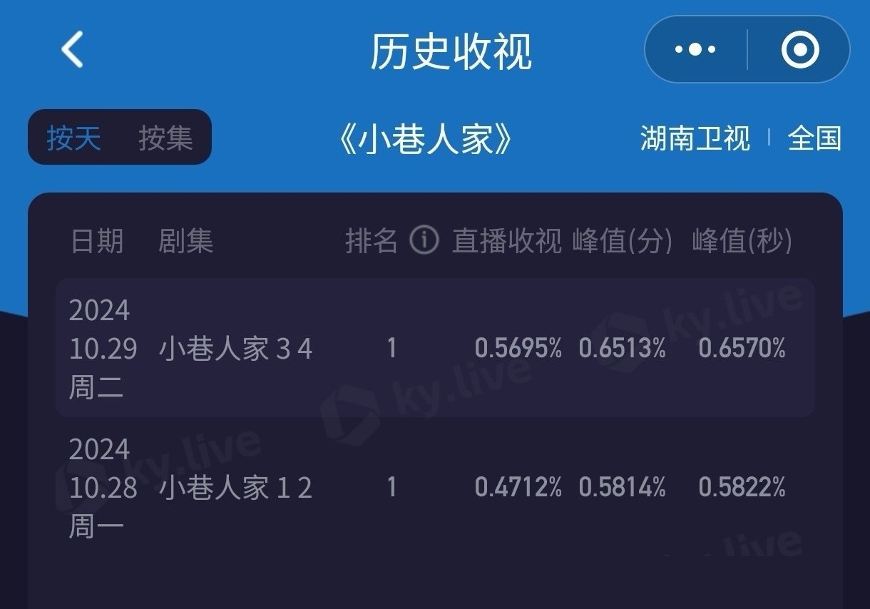 小巷人家一看就是宙宙的舒适区。开播第一晚从0.2的收视爬起，开播第二晚收视已经达