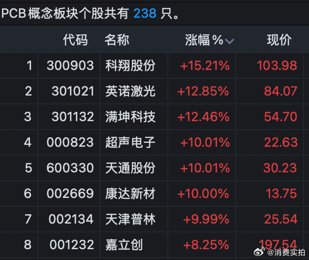 【A股三大板块逆市爆发】9月14日，A股主要指数集体低开后有所拉升。绿色电力、汽